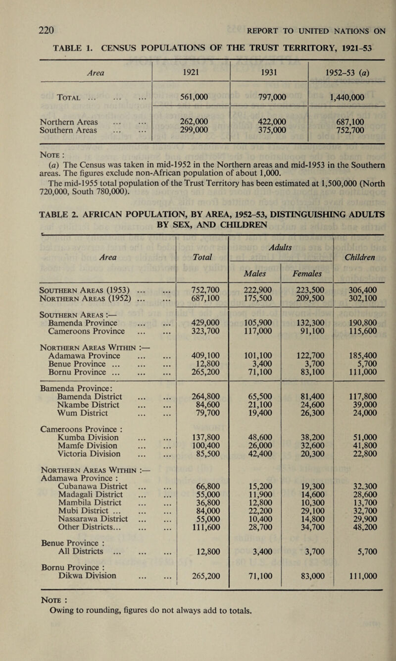 TABLE 1. CENSUS POPULATIONS OF THE TRUST TERRITORY, 1921-53 Area 1921 1931 1952-53 (a) Total . 561,000 797,000 1,440,000 Northern Areas . 262,000 422,000 687,100 Southern Areas . 299,000 375,000 752,700 Note : (a) The Census was taken in mid-1952 in the Northern areas and mid-1953 in the Southern areas. The figures exclude non-African population of about 1,000. The mid-1955 total population of the Trust Territory has been estimated at 1,500,000 (North 720,000, South 780,000). TABLE 2. AFRICAN POPULATION, BY AREA, 1952-53, DISTINGUISHING ADULTS BY SEX, AND CHILDREN Area Total Adults Children Males Females Southern Areas (1953) ... • • • 752,700 222,900 223,500 306,400 Northern Areas (1952) ... • • • 687,100 175,500 209,500 302,100 Southern Areas :— Bamenda Province • • • 429,000 105,900 132,300 190,800 Cameroons Province • • • 323,700 117,000 91,100 115,600 Northern Areas Within :— Adamawa Province • • • 409,100 101,100 122,700 185,400 Benue Province. • • • 12,800 3,400 3,700 5,700 Bornu Province. • • • 265,200 71,100 83,100 111,000 Bamenda Province: Bamenda District • • • 264,800 65,500 81,400 117,800 Nkambe District • • • 84,600 21,100 24,600 39,000 Wum District • • • 79,700 19,400 26,300 24,000 Cameroons Province : Kumba Division • • • 137,800 48,600 38,200 51,000 Mamfe Division • • • 100,400 26,000 32,600 41,800 Victoria Division • • • 85,500 42,400 20,300 22,800 Northern Areas Within :— Adamawa Province : Cubanawa District 66,800 15,200 19,300 32.300 Madagali District 55,000 11,900 14,600 28,600 Mambila District 36,800 12,800 10,300 13,700 Mubi District. 84,000 22,200 29,100 32,700 Nassarawa District 55,000 10,400 14,800 29,900 Other Districts. 111,600 28,700 34,700 48,200 Benue Province : All Districts . • • • 12,800 3,400 3,700 5,700 Bornu Province : Dikwa Division • • • 265,200 i 71,100 83,000 111,000 Note : Owing to rounding, figures do not always add to totals.
