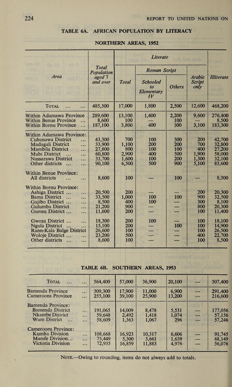TABLE 6A. AFRICAN POPULATION BY LITERACY NORTHERN AREAS, 1952 Area Total Population aged 7 and over Total Literat Roman S Schooled to Elementary IV e cript Others Arabic Script only Illiterate Total ... 485,300 17,000 1,800 2,500 12,600 468,200 Within Adamawa Province 289,600 13,100 1,400 2,200 9,600 276,400 Within Benue Province • • • 8,600 100 — 100 — 8,500 Within Bomu Province ... 187,100 3,800 400 300 3,100 183,300 Within Adamawa Province: Cubanawa District • • • 43,300 700 100 300 200 42,700 Madagali District • • • 33,900 1,100 200 200 700 32,800 Mambila District • • • 27,800 800 100 100 400 27,200 Mubi District ... • • • 60,800 2,900 400 500 1,900 58,000 Nassarawa District • • • 33,700 1,600 100 200 1,300 32,100 Other districts ... • • • 90,100 6,500 500 900 5,100 83,600 Within Benue Province: All districts • • • 8,600 100 — 100 — 8,500 Within Bomu Province: Ashiga District ... • • • 20,500 200 — — 200 20,300 Bama District ... • • • 33,500 1,000 100 100 900 32,500 Gajibo District ... • • • 8,500 400 100 — 300 8,100 Gulumba District • • • 21,200 900 — — 800 20,300 Gumsu District... 11,600 200 — — 100 11,400 Gwoza District ... 18,300 200 100 _ 100 18,100 Ngula District ... • • • 15,100 200 — 100 100 14,900 Rann-Kala Balge District 26,600 100 — — 100 26,500 Woloje District ... • • • 23,200 500 — — 400 22,700 Other districts ... • • • 8,600 100 — — 100 8,500 TABLE 6B. SOUTHERN AREAS, 1953 Total . 564,400 57,000 36,900 20,100 — 507,400 Bamenda Province Cameroons Province 309,300 255,100 17,900 39,100 11,000 25,900 6,900 13,200 — 291,400 216,600 Bamenda Province: Bamenda District Nkambe Dis trict Wum District . 191,065 59,648 58,609 14,009 2,492 1,363 8,478 1,418 1,067 5,531 1,074 296 — 177,056 57,156 57,246 Cameroons Province: Kumba Division Mamfe Division. Victoria Division 108,668 73,449 72,935 16,923 5,300 16,859 10,317 3,661 11,883 6,606 1,639 4,976 — 91,745 68,149 56,076