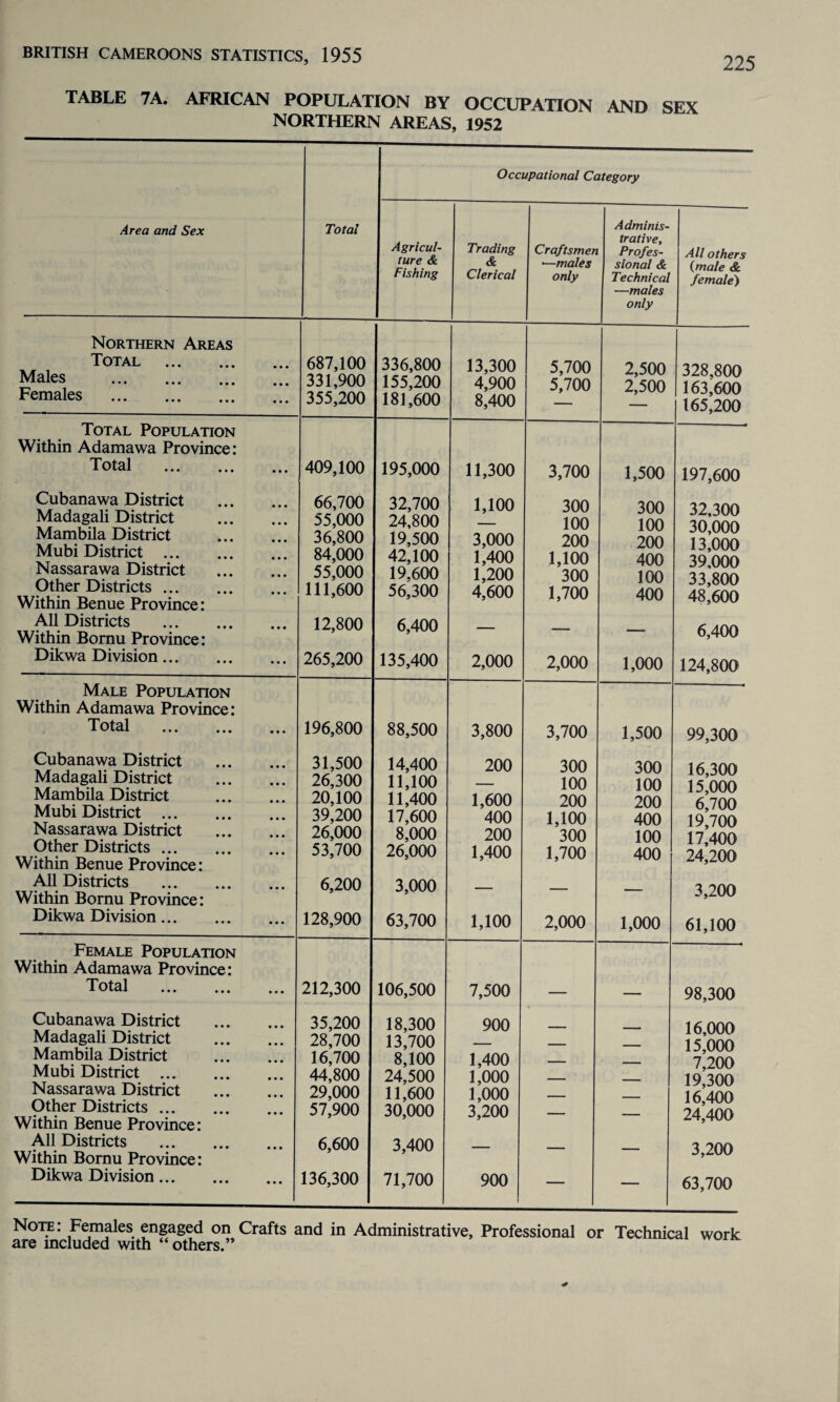 TABLE 7A. AFRICAN POPULATION BY OCCUPATION AND SEX NORTHERN AREAS, 1952 Occupational Category Area and Sex Total Agricul¬ ture & Fishing Trading & Clerical Craftsmen •—males only Adminis¬ trative, Profes¬ sional & Technical —males only All others {male & female) Northern Areas Total . Males . Females . 687,100 331,900 355,200 336,800 155,200 181,600 13,300 4,900 8,400 5,700 5,700 2,500 2,500 328,800 163,600 165,200 Total Population Within Adamawa Province: Total Cubanawa District . Madagali District . Mambila District . Mubi District . Nassarawa District Other Districts. Within Benue Province: All Districts . Within Bornu Province: Dikwa Division. 409,100 66,700 55,000 36.800 84,000 55,000 111,600 12.800 265,200 195,000 32,700 24,800 19,500 42,100 19.600 56,300 6,400 135,400 11,300 1,100 3,000 1,400 1,200 4,600 2,000 3.700 300 100 200 1,100 300 1.700 2,000 1,500 300 100 200 400 100 400 1,000 197.600 32,300 30,000 13,000 39,000 33,800 48.600 6,400 124,800 Male Population Within Adamawa Province: Total . Cubanawa District . Madagali District . Mambila District . Mubi District . Nassarawa District . Other Districts. Within Benue Province: All Districts . Within Bornu Province: Dikwa Division. 196,800 31,500 26,300 20,100 39,200 26,000 53,700 6,200 128,900 88,500 14.400 11,100 11.400 17,600 8,000 26,000 3,000 63,700 3,800 200 1,600 400 200 1,400 1,100 3.700 300 100 200 1,100 300 1.700 2,000 1,500 300 100 200 400 100 400 1,000 99.300 16.300 15,000 6,700 19,700 17,400 24,200 3,200 61,100 Female Population Within Adamawa Province: Total 212,300 106,500 7,500 98,300 Cubanawa District . 35,200 18,300 900 16,000 15,000 7.200 19,300 16.400 24.400 3.200 63,700 Madagali District . 28,700 13,700 Mambila District . 16,700 8,100 1,400 Mubi District . 44,800 24,500 1,000 Nassarawa District . 29,000 11,600 1,000 _ Other Districts. 57,900 30,000 3,200 Within Benue Province: All Districts . 6,600 3,400 Within Bornu Province: Dikwa Division. 136,300 71,700 900 — — Note: Females engaged on Crafts and in Administrative, Professional or Technical work are mcluded with “ others.”