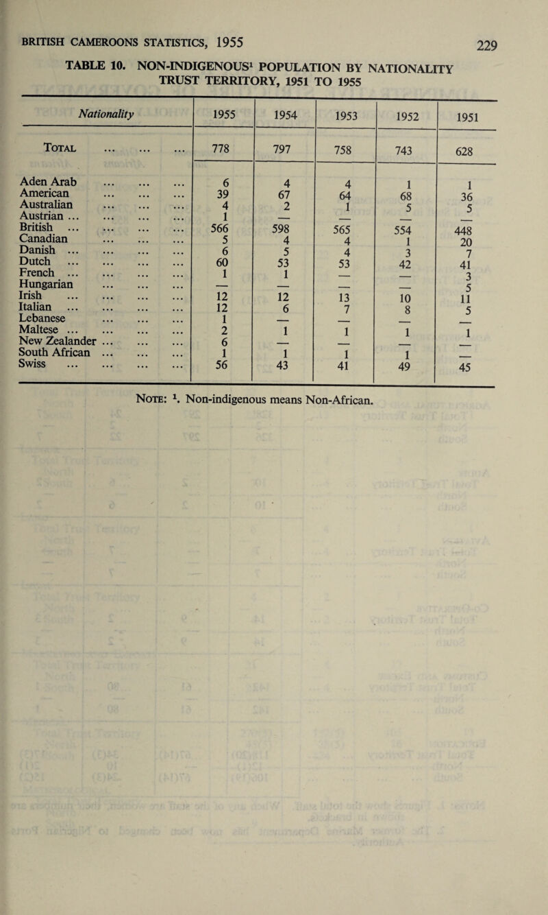 TABLE 10. NON-INDIGENOUS1 POPULATION BY NATIONALITY TRUST TERRITORY, 1951 TO 1955 Nationality 1955 1954 1953 1952 1951 Total ... ... ... 778 797 758 743 628 Aden Arab . 6 4 4 1 1 American . 39 67 64 68 36 Australian . 4 2 1 5 Austrian. 1 British . 566 598 565 554 448 Canadian . 5 4 4 1 20 Danish. 6 5 4 3 7 Dutch . 60 53 53 42 41 French. 1 1 3 Hungarian . — — __ _ 5 Irish . 12 12 13 10 11 Italian . 12 6 7 8 5 Lebanese . 1 __ Maltese. 2 1 1 1 t New Zealander. 6 South African. 1 1 1 1 Swiss . 56 43 41 49 45