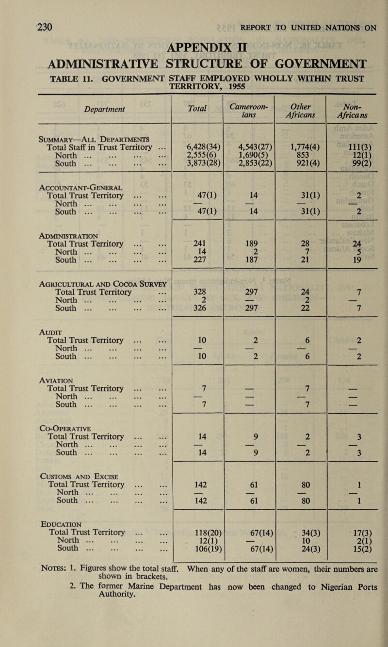 APPENDIX n ADMINISTRATIVE STRUCTURE OF GOVERNMENT TABLE 11. GOVERNMENT STAFF EMPLOYED WHOLLY WITHIN TRUST TERRITORY, 1955 Department Total Cameroon¬ ians Other Africans Non- Africans Summary—All Departments Total Staff in Trust Territory ... 6,428(34) 4,543(27) 1,774(4) 111(3) North. 2,555(6) 1,690(5) 853 12(1) South ••• ••• ••• ••• 3,873(28) 2,853(22) 921(4) 99(2) Accountant-General Total Trust Territory . 47(1) 14 31(1) 2 North. — — — — South ••• ••• ••• ••• 47(1) 14 31(1) 2 Administration Total Trust Territory . 241 189 28 24 North. 14 2 7 5 South ••• ••• ••• ••• 227 187 21 19 Agricultural and Cocoa Survey Total Trust Territory 328 Y 297 24 7 North ••• ••• ••• ••• 2 — 2 — South ••• ••• ••• 326 297 22 7 Audit Total Trust Territory . 10 2 6 2 North. — — — — South ••• ••• ••• ••• 10 2 6 2 Aviation Total Trust Territory . 7 — 7 — North ••• ••• ••• ••• — — — — South ••• ••• ••• 7 — 7 — Co-Operative Total Trust Territory . 14 9 2 3 North ... — — — — South ••• ••• ••• ••• 14 9 2 3 Customs and Excise Total Trust Territory . 142 61 80 1 North. — — — South ••• ••• ••• ••• 142 61 80 1 Education Total Trust Territory . 118(20) 67(14) 34(3) 17(3) North. 12(1) 10 2(1) South. 106(19) 67(14) 24(3) 15(2) Notes: 1. Figures show the total staff. When any of the staff are women, their numbers are shown in brackets. 2. The former Marine Department has now been changed to Nigerian Ports Authority.