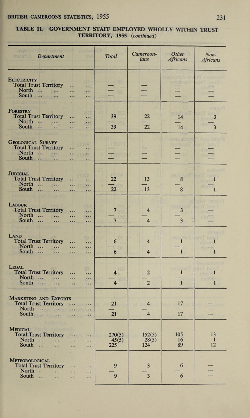 TABLE 11. GOVERNMENT STAFF EMPLOYED WHOLLY WITHIN TRUST TERRITORY, 1955 (<continued) Department Total Cameroon¬ ians Other Africans Non- Africans Electricity Total Trust Territory . — — — North. — — - _ South ••• ••• • •» ••• — — — — Forestry Total Trust Territory . 39 22 14 3 North. — — _ South ••• ... ••• 39 22 14 3 Geological Survey Total Trust Territory . — — — — North. — — — — South ••• ••• ••• — — — — Judicial Total Trust Territory . 22 13 8 1 North. — — — — South. 22 13 8 1 Labour Total Trust Territory . 7 4 3 — North. — — — — South ••• ••• ••• • • • 7 4 3 — Land Total Trust Territory . 6 4 1 1 North. — — — — South. 6 4 1 1 Legal Total Trust Territory 4 2 1 1 North. — — — — South. 4 2 1 1 Marketing and Exports Total Trust Territory . 21 4 17 North. — — — — South. 21 4 17 — Medical Total Trust Territory . 270(5) 152(5) 105 13 North. 45(5) 28(5) 16 1 South ... 225 124 89 12 Meteorological Total Trust Territory . 9 3 6 — North. — — — — South ••• ••• ••• ••• 9 3 6
