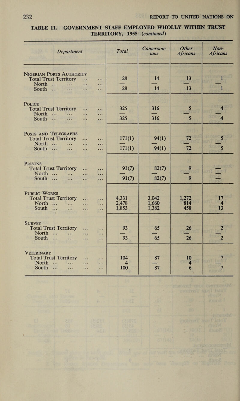 TABLE 11. GOVERNMENT STAFF EMPLOYED WHOLLY WITHIN TRUST TERRITORY, 1955 {continued) Department Total Cameroon¬ ians Other Africans Non- Africans Nigerian Ports Authority 14 13 1 Total Trust Territory . 28 North. — — — — South ••• ••• ••• ••• 28 14 13 1 Police Total Trust Territory . 325 316 5 4 North. — — — — South ••• ••• ••• ••• 325 316 5 4 Posts and Telegraphs Total Trust Territory . 171(1) 94(1) 72 5 North. — — — — South ••• ••• ••• ••• 171(1) 94(1) 72 5 Prisons Total Trust Territory . 91(7) 82(7) 9 — North ••• ••• ••• ••• — — — — South ••• ••• ••• ••• 91(7) 82(7) 9 — Public Works Total Trust Territory . 4,331 3,042 1,272 17 North ... 2,478 1,660 814 4 South ••• ••• ••• ••• 1,853 1,382 458 13 Survey Total Trust Territory . 93 65 26 2 North ... — — — — South ••• ••• ••• 93 65 26 2 Veterinary Total Trust Territory . 104 87 10 7 North. 4 — 4 — South. 100 87 6 7 i