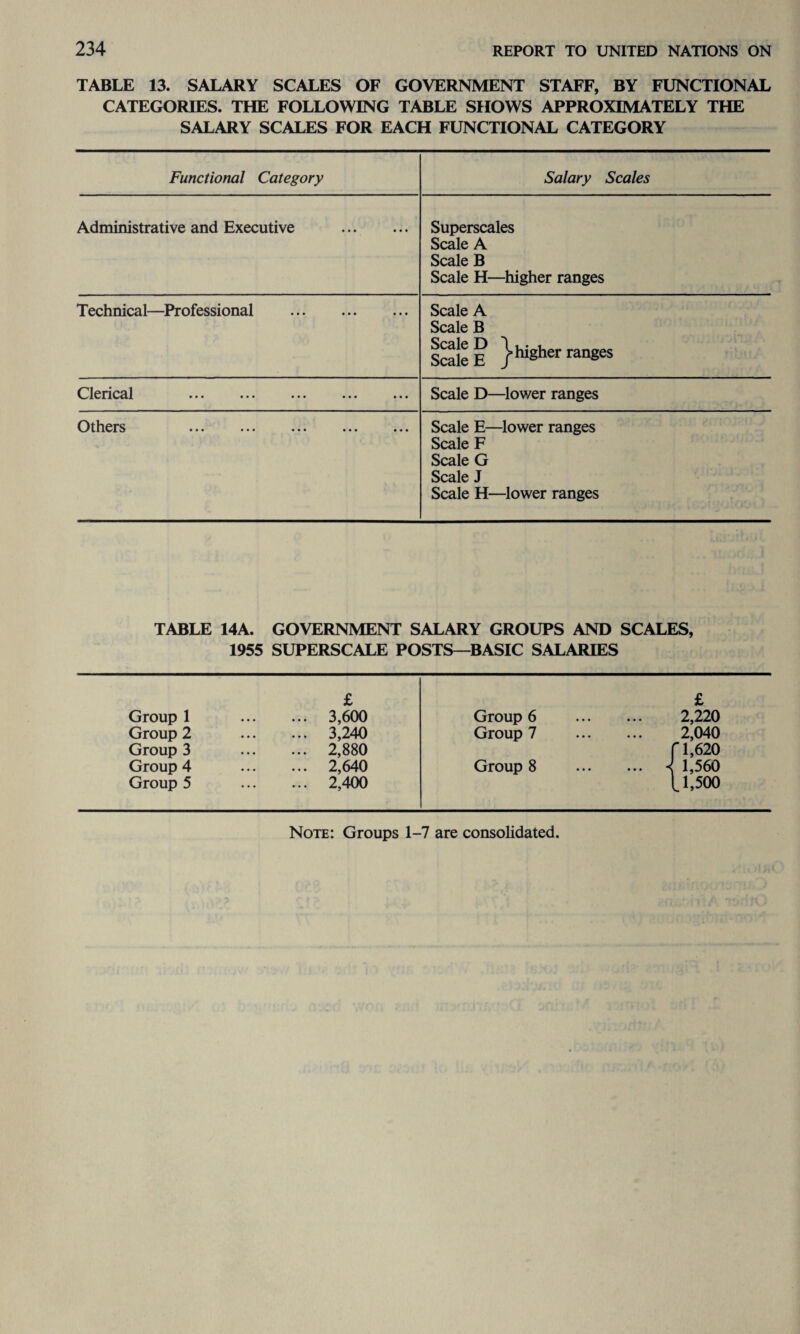 TABLE 13. SALARY SCALES OF GOVERNMENT STAFF, BY FUNCTIONAL CATEGORIES. THE FOLLOWING TABLE SHOWS APPROXIMATELY THE SALARY SCALES FOR EACH FUNCTIONAL CATEGORY Functional Category Salary Scales Administrative and Executive . Superscales Scale A Scale B Scale H—higher ranges Technical- -Professional . Scale A Scale B Scale E } higher ranges Clerical ••• ••• ••• ••• ••• Scale D—lower ranges Others ••• ••• ••• ••• ••• Scale E—lower ranges Scale F Scale G Scale J Scale H—lower ranges TABLE 14A. GOVERNMENT SALARY GROUPS AND SCALES, 1955 SUPERSCALE POSTS—BASIC SALARIES £ £ Group 1 . 3,600 Group 6 . 2,220 Group 2 . 3,240 Group 7 . 2,040 Group 3 . 2,880 f 1,620 Group 4 . 2,640 Group 8 . *< 1,560 Group 5 . 2,400 [ 1,500 Note: Groups 1-7 are consolidated.