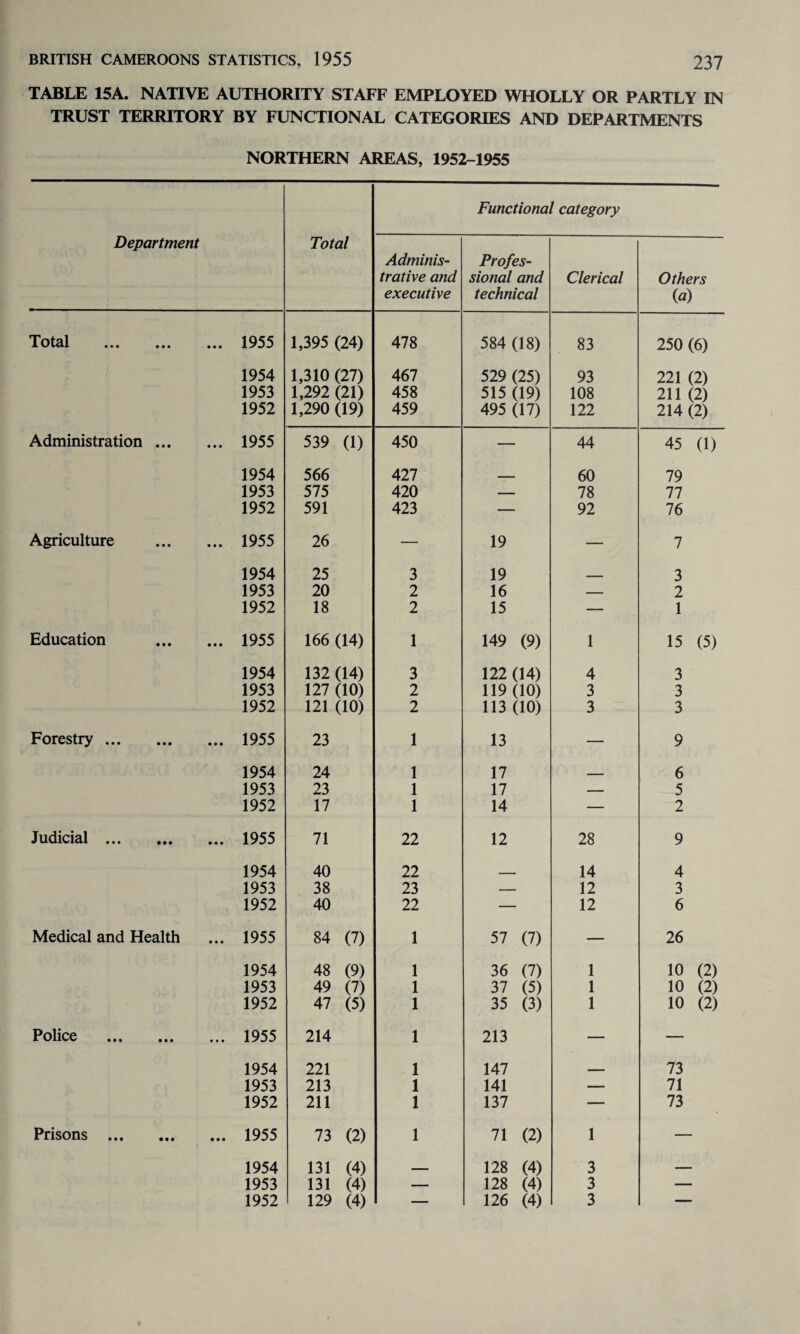 TABLE 15A. NATIVE AUTHORITY STAFF EMPLOYED WHOLLY OR PARTLY IN TRUST TERRITORY BY FUNCTIONAL CATEGORIES AND DEPARTMENTS NORTHERN AREAS, 1952-1955 Department Total Functional category Adminis¬ trative and executive Profes¬ sional and technical Clerical Others (a) Total . 1955 1,395 (24) 478 584 (18) 83 250 (6) 1954 1,310 (27) 467 529 (25) 93 221 (2) 1953 1,292 (21) 458 515 (19) 108 211 (2) 1952 1,290 (19) 459 495 (17) 122 214 (2) Administration. 1955 539 (1) 450 — 44 45 (1) 1954 566 All ____ 60 79 1953 575 420 — 78 77 1952 591 423 — 92 76 Agriculture . 1955 26 — 19 — 7 1954 25 3 19 _ 3 1953 20 2 16 — 2 1952 18 2 15 — 1 Education . 1955 166 (14) 1 149 (9) 1 15 (5) 1954 132 (14) 3 122 (14) 4 3 1953 127 (10) 2 119 (10) 3 3 1952 121 (10) 2 113 (10) 3 3 Forestry. 1955 23 1 13 — 9 1954 24 1 17 6 1953 23 1 17 — 5 1952 17 1 14 — 2 Judicial. 1955 71 22 12 28 9 1954 40 22 . 14 4 1953 38 23 — 12 3 1952 40 22 — 12 6 Medical and Health ... 1955 84 (7) 1 57 (7) — 26 1954 48 (9) 1 36 (7) 1 10 (2) 1953 49 (7) 1 37 (5) 1 10 (2) 1952 47 (5) 1 35 (3) 1 10 (2) Police . 1955 214 1 213 — — 1954 221 1 147 - 73 1953 213 1 141 — 71 1952 211 1 137 — 73 Prisons . 1955 73 (2) 1 71 (2) 1 — 1954 131 (4) __ 128 (4) 3 — 1953 131 (4) — 128 (4) 3 — 1952 129 (4) — 126 (4) 3 —