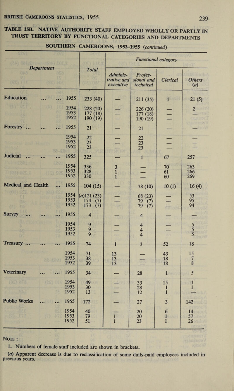 TABLE 15B. NATIVE AUTHORITY STAFF EMPLOYED WHOLLY OR PARTLY IN TRUST TERRITORY BY FUNCTIONAL CATEGORIES AND DEPARTMENTS SOUTHERN CAMEROONS, 1952—1955 (continued) Department Total Functional category Adminis¬ trative and executive Profes¬ sional and technical Clerical Others (a) Education . 1955 ' i- 233 (40) — 211 (35) 1 21 (5) 1954 228 (20) _____ 226 (20) _ 2 1953 177 (18) — 177 (18) — — 1952 190 (19) — 190 (19) — — Forestry. 1955 21 — 21 — — 1954 22 22 1953 23 - 23 _____ _ 1952 23 — 23 — — Judicial. 1955 325 — 1 67 257 1954 336 3 70 263 1953 328 1 _____ 61 266 1952 330 1 — 60 269 Medical and Health ... 1955 104 (15) — 78 (10) 10 (1) 16(4) 1954 (a)121 (23) . 68 (23) _____ 53 1953 174 (7) — 79 (7) — 95 1952 173 (7) — 79 (7) — 94 Survey . 1955 4 — 4 — — 1954 9 4 5 1953 9 ____ 4 ____. 5 1952 9 — 4 — 5 Treasury. 1955 74 1 3 52 18 1954 71 13 43 15 1953 38 13 ___ 18 7 1952 39 13 — 18 8 Veterinary . 1955 34 — 28 1 5 1954 49 33 15 1 1953 30 — 28 1 1 1952 13 — 12 1 — Public Works . 1955 172 — 27 3 142 1954 40 ___ 20 6 14 1953 79 1 20 1 57 1952 51 1 23 1 26 Note : 1. Numbers of female staff included are shown in brackets. (a) Apparent decrease is due to reclassification of some daily-paid employees included in previous years.