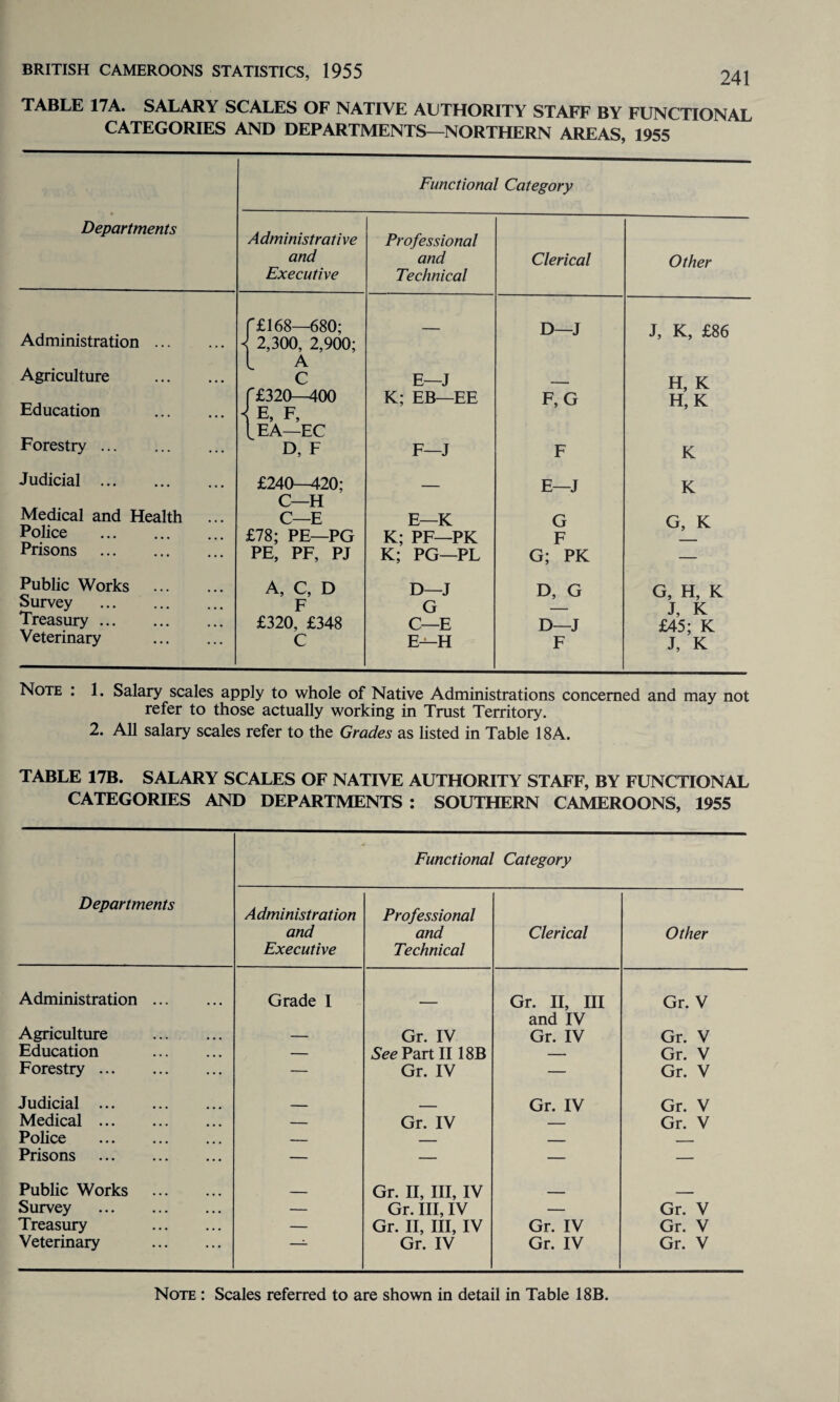 TABLE 17A. SALARY SCALES OF NATIVE AUTHORITY STAFF BY FUNCTIONAL CATEGORIES AND DEPARTMENTS—NORTHERN AREAS, 1955 Departments Administration ... Agriculture Education Forestry ... Judicial . Medical and Health Police . Prisons . Public Works Survey . Treasury. Veterinary Functional Category Administrative Professional and and Clerical Executive Technical \ £168—680; 2,300, 2,900; — D—J L A C E—J _____ r £320—400 K; EB—EE F, G 1 E, F, LEA—EC D, F F—J F £240-420; _ E—J C—H C—E E—K G £78; PE—PG K; PF—PK F PE, PF, PJ K; PG—PL G; PK A, C, D D—J D, G F G — £320, £348 C—E D—J C E—H F Other J, K, £86 H, K H, K K K G, K G, H, K J, K £45; K J, K Note : 1. Salary scales apply to whole of Native Administrations concerned and may not refer to those actually working in Trust Territory. 2. All salary scales refer to the Grades as listed in Table 18A. TABLE 17B. SALARY SCALES OF NATIVE AUTHORITY STAFF, BY FUNCTIONAL CATEGORIES AND DEPARTMENTS : SOUTHERN CAMEROONS, 1955 Departments Functional Category Administration and Executive Professional and Technical Clerical Other Administration. Grade I Gr. II, III Gr. V and IV Agriculture . — Gr. IV Gr. IV Gr. V Education . — See Part II18B — Gr. V Forestry. — Gr. IV — Gr. V Judicial . _ ____ Gr. IV Gr. V Medical. — Gr. IV — Gr. V Police . — _ _ _ Prisons . — — — — Public Works . _ Gr. II, III, IV Survey . — Gr. Ill, IV — Gr. V Treasury . — Gr. II, III, IV Gr. IV Gr. V Veterinary . Gr. IV Gr. IV Gr. V Note : Scales referred to are shown in detail in Table 18B.