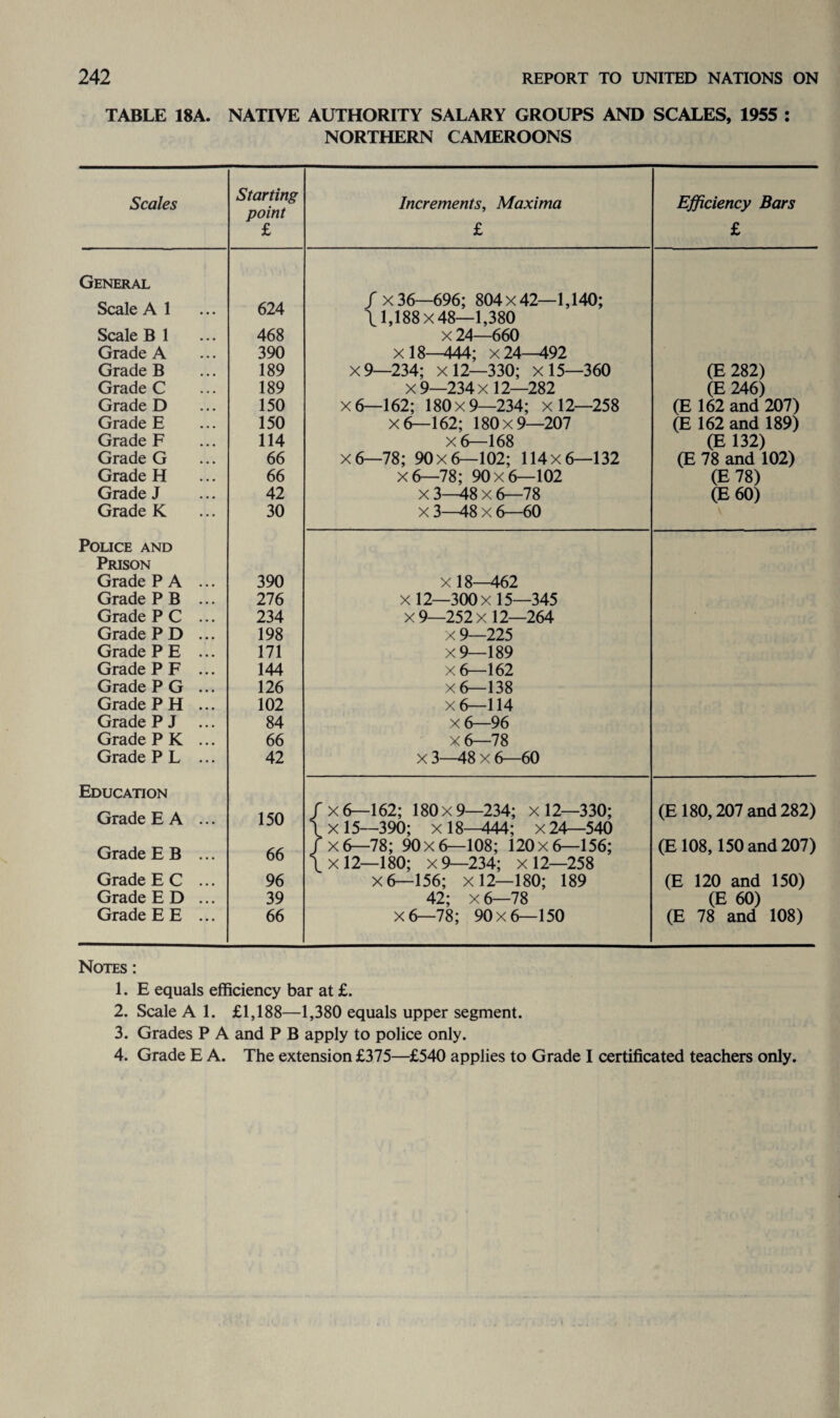 TABLE 18A. NATIVE AUTHORITY SALARY GROUPS AND SCALES, 1955 : NORTHERN CAMEROONS Scales Starting point £ Increments, Maxima £ Efficiency Bars £ General Scale A 1 624 / x 36—696; 804x42—1,140; \ 1,188x48—1,380 Scale B 1 468 x 24—660 Grade A 390 X 18—444; x24—*92 Grade B 189 x9—234; x 12—330; x 15—360 (E 282) Grade C 189 x9—234x12—282 (E 246) Grade D 150 x6—162; 180x9—234; x 12—258 (E 162 and 207) Grade E 150 X6—162; 180x9—207 (E 162 and 189) Grade F 114 x 6—168 (E 132) Grade G 66 x6—78; 90x6—102; 114x6—132 (E 78 and 102) Grade H 66 x6—78; 90x6—102 (E 78) Grade J 42 X 3—48 x 6—78 (E 60) Grade K 30 x 3—48 x 6—60 Police and Prison Grade PA ... 390 X 18—462 Grade P B ... 276 X 12—300 x 15—345 Grade PC ... 234 x9 252x12 264 Grade P D ... 198 x 9—225 Grade PE ... 171 X 9—189 Grade P F ... 144 x 6—162 Grade P G ... 126 x&—138 Grade PH ... 102 x6—114 Grade P J ... 84 x6—96 Grade P K ... 66 x6—78 Grade PL ... 42 x 3—48 x 6—60 Education Grade F A fx6—162; 180x9—234; x 12—330; (E 180,207 and 282) A \J ix 15 390; x 18-444; x 24—540 Grade F R fx6—78; 90x6—108; 120x6—156; (E 108,150 and 207) uu IX12—180; x9—234; x 12—258 Grade EC ... 96 x6—156; X 12—180; 189 (E 120 and 150) Grade ED ... 39 42; x 6—78 (E 60) Grade EE ... 66 x6—78; 90x6—150 (E 78 and 108) Notes : 1. E equals efficiency bar at £. 2. Scale A 1. £1,188—1,380 equals upper segment. 3. Grades P A and P B apply to police only. 4. Grade E A. The extension £375—£540 applies to Grade I certificated teachers only.