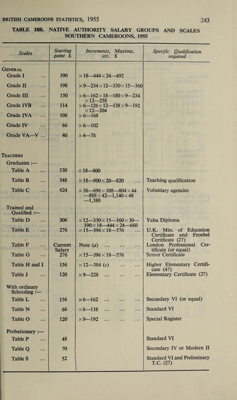 TABLE 18B. NATIVE AUTHORITY SALARY GROUPS AND SCALES SOUTHERN CAMEROONS, 1955 Scales Starting point £ Increments, Maxima, etc. £ Specific Qualification required General Grade I 390 x 18—444 x 24—492 Grade II 198 x 9—234 x 12—330 x 15—360 Grade III 150 x 6—162 x 18—180 x 9—234 x 12—258 Grade IVB 114 x 6—126 x 12—138 x 9—192 x 12—204 Grade IVA 108 x 6—168 Grade IV 66 x6—102 Grade VA—V ... 40 x4—78 Teachers Graduates :— Table A 530 x 18—800 Table B 548 xl8—800x20—820 Teaching qualification Table C 624 x 36—696 x 108—804 x 44 —888x42—1,140x48 —1,380 Voluntary agencies Trained and Qualified :— Table D 306 x 12—330 x 15—360 x 30— 390x18-444 x 24—660 Yaba Diploma Table E 276 xl5—396x18—576 U.K. Min. of Education Certificate and Froebel r Certificate (27) Table F Current Salary Note (a) . London Professional Cer¬ tificate (or equal) Table G 276 xl5—396x 18—576 Senior Certificate Table H and I 156 x 12—384 (c) . Higher Elementary Certifi¬ cate (47) Table J 120 x 9—228 . Elementary Certificate (27) With ordinary Schooling :— Table L 156 X 6 1#•# ••• ••• Secondary VI (or equal) Table N 66 x 6—138 ••• ••• ••• Standard VI Table O 120 x9—192 . Special Register Probationary :— Table P 48 Standard VI Table Q 70 Secondary IV or Modern II TableS 52 Standard VI and Preliminary T.C. (27)