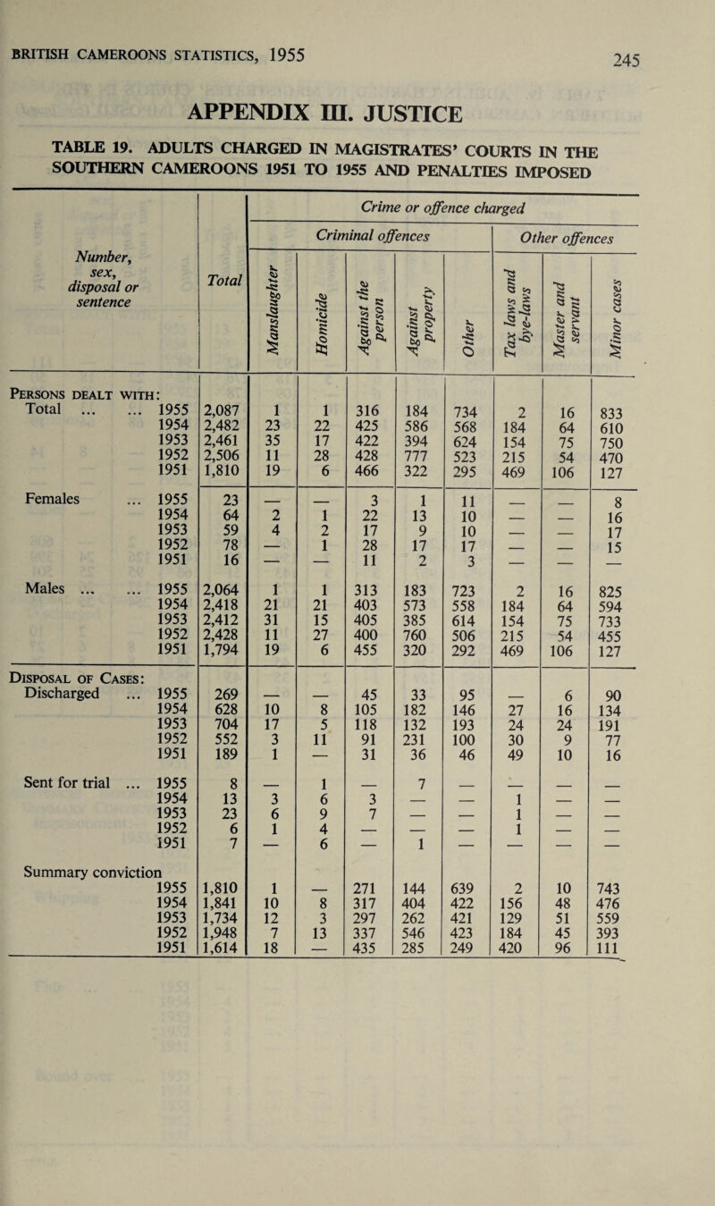 APPENDIX EU. JUSTICE TABLE 19. ADULTS CHARGED IN MAGISTRATES’ COURTS IN THE SOUTHERN CAMEROONS 1951 TO 1955 AND PENALTIES IMPOSED Crime or offence charged Number, sex, disposal or sentence Criminal offences Other offences Total Manslaughter Homicide Against the person Against property Other Tax laws and bye-laws Master and servant Minor cases Persons dealt with: Total . 1955 2,087 1 1 316 184 734 2 16 833 1954 2,482 23 22 425 586 568 184 64 610 1953 2,461 35 17 422 394 624 154 75 750 1952 2,506 11 28 428 111 523 215 54 470 1951 1,810 19 6 466 322 295 469 106 127 Females ... 1955 23 — _ 3 1 11 8 1954 64 2 1 22 13 10 - . 16 1953 59 4 2 17 9 10 _ _ 17 1952 78 — 1 28 17 17 _ _ 15 1951 16 — — 11 2 3 — — Males ... ... 1955 2,064 1 1 313 183 723 2 16 825 1954 2,418 21 21 403 573 558 184 64 594 1953 2,412 31 15 405 385 614 154 75 733 1952 2,428 11 27 400 760 506 215 54 455 1951 1,794 19 6 455 320 292 469 106 127 Disposal of Cases: Discharged ... 1955 269 — — 45 33 95 — 6 90 1954 628 10 8 105 182 146 27 16 134 1953 704 17 5 118 132 193 24 24 191 1952 552 3 11 91 231 100 30 9 77 1951 189 1 — 31 36 46 49 10 16 Sent for trial ... 1955 8 1 7 % 1954 13 3 6 3 — — 1 _ _ 1953 23 6 9 7 — — 1 — _ 1952 6 1 4 — — — 1 — _ 1951 7 — 6 — 1 — — — — Summary conviction 1955 1,810 1 271 144 639 2 10 743 1954 1,841 10 8 317 404 422 156 48 476 1953 1,734 12 3 297 262 421 129 51 559 1952 1,948 7 13 337 546 423 184 45 393 1951 1,614 18 — 435 285 249 420 96 111