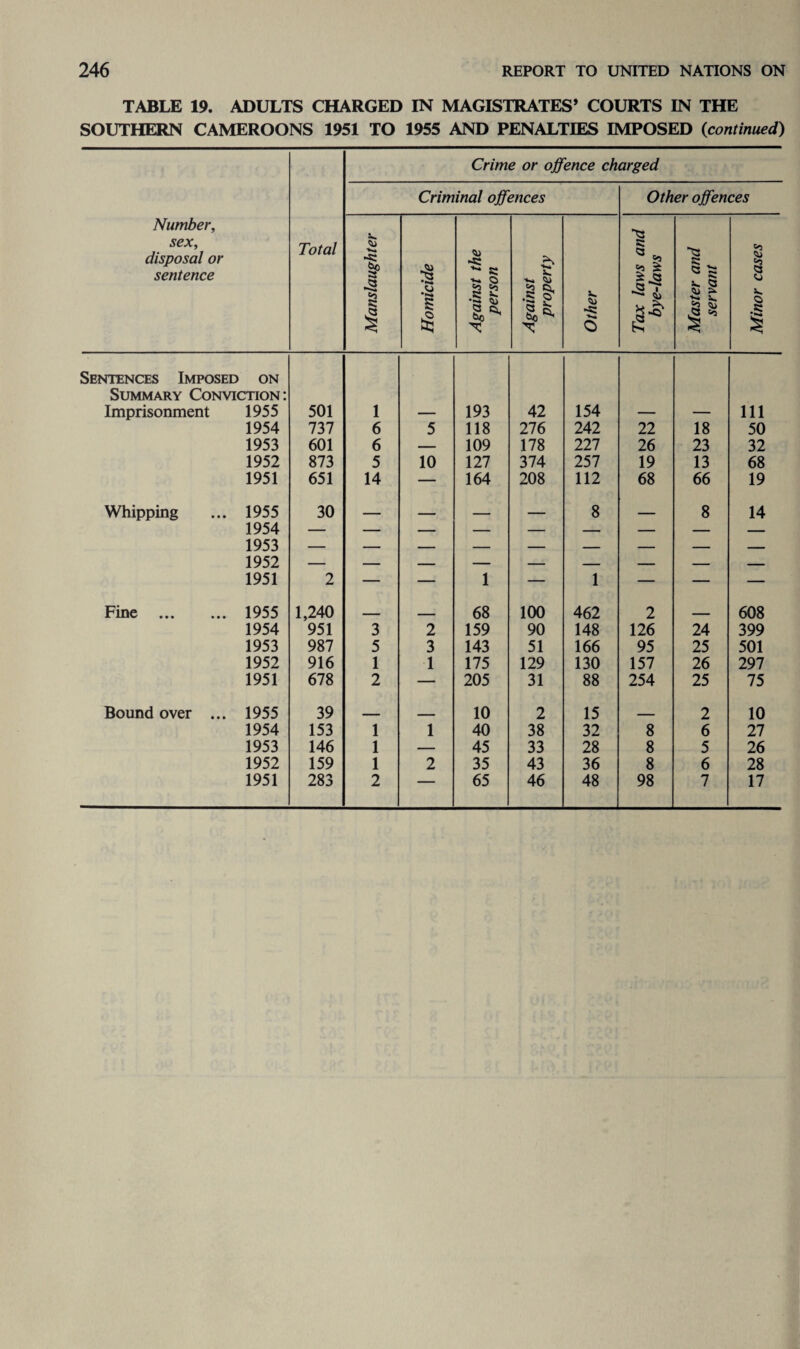 TABLE 19. ADULTS CHARGED IN MAGISTRATES’ COURTS IN THE SOUTHERN CAMEROONS 1951 TO 1955 AND PENALTIES IMPOSED (<continued) Crime or offence charged Criminal offences Other offences Number, sex, disposal or sentence Total Manslaughter Homicide Against the person Against property Other Tax laws and bye-laws Master and servant Minor cases Sentences Imposed on Summary Conviction: Imprisonment 1955 501 1 193 42 154 111 1954 737 6 5 118 276 242 22 18 50 1953 601 6 — 109 178 227 26 23 32 1952 873 5 10 127 374 257 19 13 68 1951 651 14 — 164 208 112 68 66 19 Whipping ... 1955 30 - - - _ 8 _____ 8 14 1954 1953 1952 1951 2 — — 1 — 1 — — — Fine . 1955 1,240 ___ . 68 100 462 2 _____ 608 1954 951 3 2 159 90 148 126 24 399 1953 987 5 3 143 51 166 95 25 501 1952 916 1 1 175 129 130 157 26 297 1951 678 2 — 205 31 88 254 25 75 Bound over ... 1955 39 _____ . 10 2 15 ____ 2 10 1954 153 1 1 40 38 32 8 6 27 1953 146 1 — 45 33 28 8 5 26 1952 159 1 2 35 43 36 8 6 28 1951 283 2 — 65 46 48 98 7 17