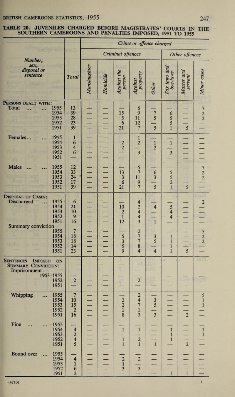 TABLE 20. JUVENILES CHARGED BEFORE MAGISTRATES’ COURTS IN THE SOUTHERN CAMEROONS AND PENALTIES IMPOSED, 1951 TO 1955 Crime or offence charged Number, sex, disposal or sentence Criminal offences Other offences Total Manslaughter Homicide Against the person Against property Other Tax laws and bye-laws Master and servant Minor cases Persons dealt with: Total . 1955 13 — — — 6 — — ___— 7 1954 39 — — 15 9 7 6 _ 2 1953 28 — — 5 11 5 5 _ 2 1952 23 — — 6 12 — 5 — - 1951 39 — — 21 7 5 1 5 — Females. 1955 1 — — — 1 _ - _ _ 1954 6 — — 2 2 1 1 _ _ 1953 4 — — 2 — 2 — — _ 1952 6 — — — 3 — 3 _ _ 1951 Males . 1955 12 __ . 5 7 1954 33 — — 13 7 6 5 — 2 1953 24 * — — 3 11 3 5 _ 2 1952 17 — — 6 9 — 2 _ _ 1951 39 — — 21 7 5 1 5 — Disposal of Cases: Discharged ... 1955 6 4 • 2 1954 21 — — 10 2 4 5 — — 1953 10 — — 2 4 — 4 — — 1952 9 — — 1 4 — 4 — — 1951 16 — — 12 3 1 — — — Summary conviction 1955 7 — — — 2 — — — 5 1954 18 — — 5 7 3 1 — 2 1953 18 — — 3 7 5 1 — 2 1952 14 — — 5 8 — 1 — — 1951 23 — — 9 4 4 1 5 — Sentences Imposed on Summary Conviction: Imprisonment:— 1953-1955 1952 2 — — -- 2 — — — — 1951 Whipping ... 1955 7 — — — 2 — — 5 1954 10 — — 2 4 3 — — 1 1953 15 — — 2 7 5 — — 1 1952 2 — — 1 1 — — — -- 1951 16 — — 8 3 3 — 2 — Fine . 1955 1954 4 ; - — 1 1 — 1 — 1 1953 2 — — — — — 1 — 1 1952 4 — — 1 2 — 1 — — 1951 5 — — 1 1 1 — 2 — Bound over ... 1955 1954 4 — — 2 2 — — — — 1953 1 — — 1 — — — — — 1952 6 — — 3 3 — — — — 1951 2 — 1 -— — — — 1 1 — ^4710) I