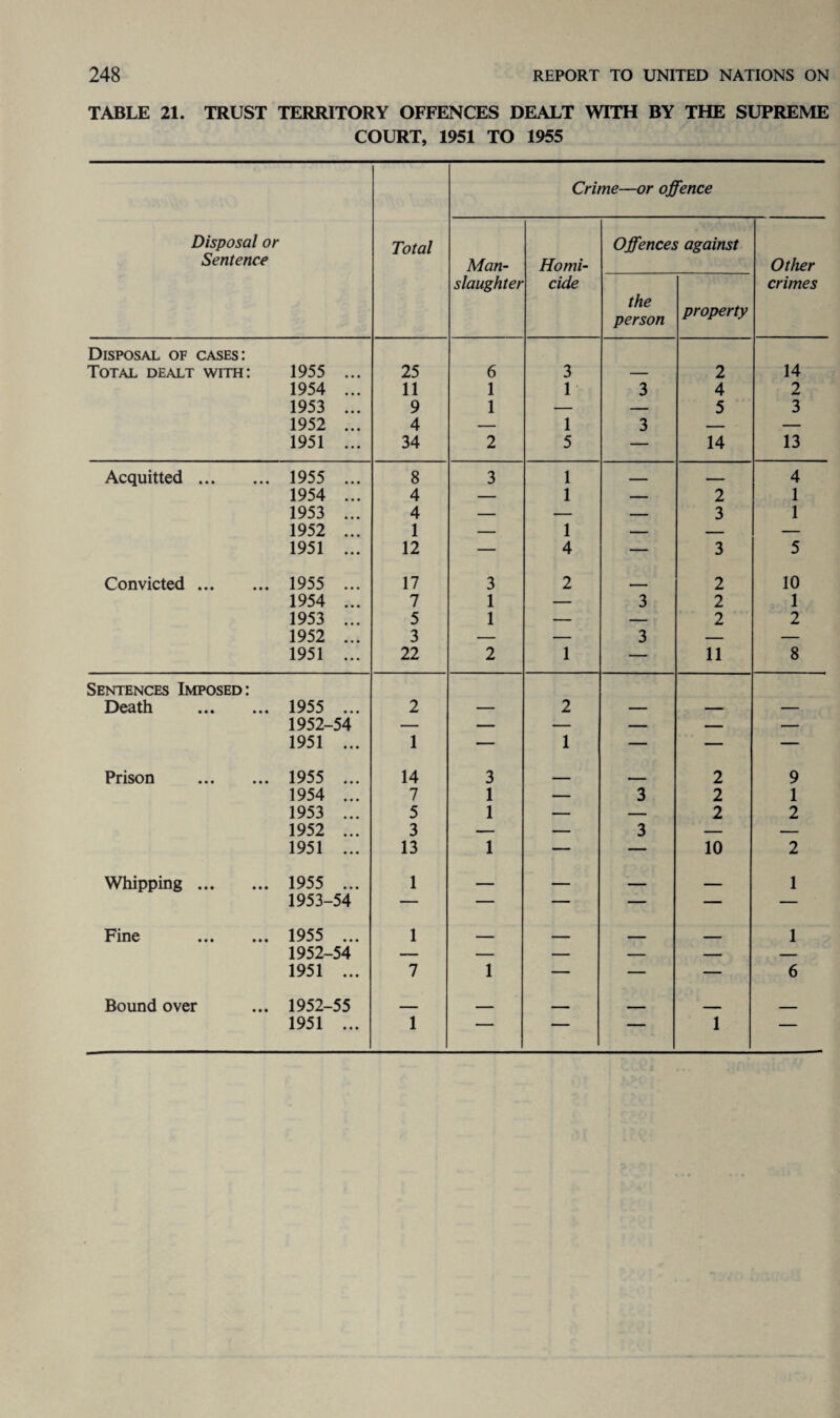 TABLE 21. TRUST TERRITORY OFFENCES DEALT WITH BY THE SUPREME COURT, 1951 TO 1955 Crime—or offence Disposal or Sentence Total Man- Homi- Offences against Other slaughter cide the person property crimes Disposal of cases: Total dealt with: 1955 ... 25 6 3 — 2 14 1954 ... 11 1 1 3 4 2 1953 ... 9 1 — — 5 3 1952 ... 4 — 1 3 — — 1951 ... 34 2 5 — 14 13 Acquitted. 1955 ... 8 3 1 ■ . 4 1954 ... 4 — 1 — 2 1 1953 ... 4 — — — 3 1 1952 ... 1 — 1 — — — 1951 ... 12 — 4 — 3 5 Convicted. 1955 ... 17 3 2 T 2 10 1954 ... 7 1 — 3 2 1 1953 ... 5 1 — — 2 2 1952 ... 3 — — 3 — — 1951 ... 22 2 1 — 11 8 Sentences Imposed: Death . 1955 ... 2 — 2 — — — 1952-54 — — — — — — 1951 ... 1 — 1 — — — Prison . 1955 ... 14 3 _ r 2 9 1954 ... 7 1 — 3 2 1 1953 ... 5 1 — — 2 2 1952 ... 3 — — 3 — — 1951 ... 13 1 — — 10 2 Whipping. 1955 ... 1 — — _ _ 1 1953-54 — — — — — — Fine . 1955 ... 1 - ■ - ___ 1 1952-54 — — — — — — 1951 ... 7 1 — — — 6 Bound over ... 1952-55 _ T - ___ 1951 ... 1 * ■ ■ ■ ■■ 1 —