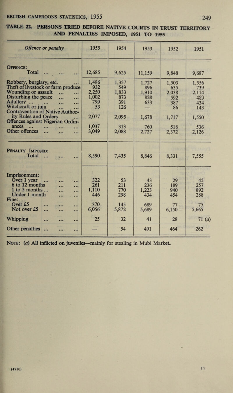 TABLE 22. PERSONS TRIED BEFORE NATIVE COURTS IN TRUST TERRITORY AND PENALTIES IMPOSED, 1951 TO 1955 Offence or penalty 1955 1954 1953 1952 1951 Offence: Total . ... 12,685 9,625 11,159 9,848 9,687 Robbery, burglary, etc. 1,486 1,357 1,727 1,503 1,556 Theft of livestock or farm produce 932 549 896 635 '739 Wounding or assault ... • • • 2,250 1,833 1,910 2,038 2,114 Disturbing the peace • • • 1,002 873 828 592 A OA Adultery. • • • 799 391 633 387 434 Witchcraft or juju • • • 53 126 _ 86 143 Contravention of Native Author- ity Rules and Orders ... 2,077 2,095 1,678 1,717 1,550 Offences against Nigerian Ordin- ances. • • • 1,037 313 760 518 536 Other offences . • • • 3,049 2,088 2,727 2,372 2,126 Penalty Imposed: Total . • • • 8,590 7,435 8,846 8,331 7,555 Imprisonment: Over 1 year . • • • 322 53 43 29 45 6 to 12 months • • • 261 211 236 189 257 1 to 5 months. • • • 1,110 770 1,223 940 892 Under 1 month • • • 446 298 434 454 288 Fine: Over £5 . • • • 370 145 689 77 75 Not over £5 . • • • 6,056 5,872 5,689 6,150 5,665 Whipping . • • • 25 32 41 28 71 (a) Other penalties. • • • — 54 491 464 262 Note: (a) All inflicted on juveniles—mainly for stealing in Mubi Market. (4710) 12