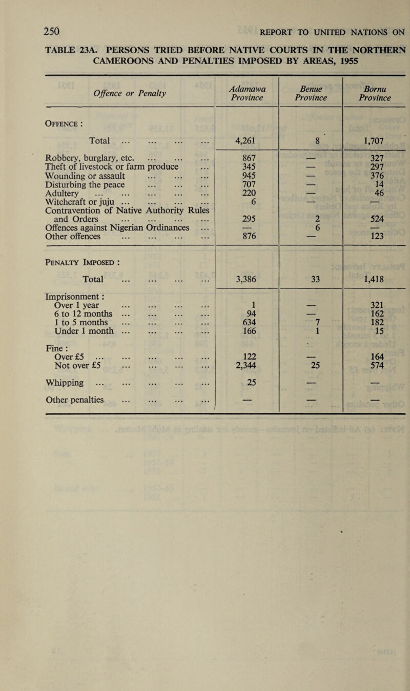 TABLE 23A. PERSONS TRIED BEFORE NATIVE COURTS IN THE NORTHERN CAMEROONS AND PENALTIES IMPOSED BY AREAS, 1955 Offence or Penalty Adamawa Province Benue Province Bornu Province Offence : Total ••• ••• ••• ••• 4,261 8 1,707 Robbery, burglary, etc. 867 — 327 Theft of livestock or farm produce 345 — 297 Wounding or assault . 945 — 376 Disturbing the peace . 707 — 14 Adultery . 220 — 46 Witchcraft or juju. 6 — — Contravention of Native Authority Rules and Orders . 295 2 524 Offences against Nigerian Ordinances — 6 — Other offences . 876 — 123 Penalty Imposed : Total ••• ••• ••• ••• 3,386 33 1,418 Imprisonment: Over 1 year . 1 — 321 6 to 12 months. 94 — 162 1 to 5 months . 634 7 182 Under 1 month. 166 1 15 Fine : Over £3 ••• ••• ••• ••• ••• 122 164 Not over £5 . 2,344 25 574 Whipping . 25 — — Other penalties . — — —