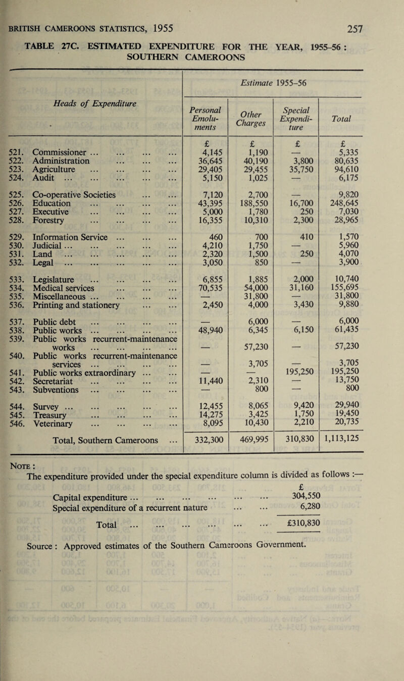TABLE 27C. ESTIMATED EXPENDITURE FOR THE YEAR, 1955-56 : SOUTHERN CAMEROONS Estimate 1955-56 Heads of Expenditure » Personal Emolu¬ ments Other Charges Special Expendi¬ ture Total £ £ £ £ 521. Commissioner. ... ... 4,145 1,190 — 5,335 522. Administration . , . ... 36,645 40,190 3,800 80,635 523. Agriculture . .. . , , . 29,405 29,455 35,750 94,610 524. Audit . ... ... 5,150 1,025 — 6,175 525. Co-operative Societies 7,120 2,700 _ 9,820 526. Education . ... ... 43,395 188,550 16,700 248,645 527. Executive . ... ... 5,000 1,780 250 7,030 528. Forestry . ... ... 16,355 10,310 2,300 28,965 529. Information Service ... 460 700 410 1,570 530. Judicial. ... ... 4,210 1,750 — 5,960 531. Land ... ... ... ... ... 2,320 1,500 250 4,070 532. L/C^ctl ••• ••• ••• ... ... 3,050 850 — 3,900 533. Legislature . 6,855 1,885 2,000 10,740 534. Medical services ... ... 70,535 54,000 31,160 155,695 535. Miscellaneous. ... ... — 31,800 — 31,800 536. Printing and stationery ... ... 2,450 4,000 3,430 9,880 537. Public debt . _ 6,000 — 6,000 538. Public works . ... ... 48,940 6,345 6,150 61,435 539. Public works recurrent-maintenance works . ... ... — 57,230 — 57,230 540. Public works recurrent-maintenance services . ... ... — 3,705 — 3,705 541. Public works extraordinary ... . . . — — 195,250 195,250 542. Secretariat . ... ... 11,440 2,310 — 13,750 543. Subventions . ... ... — 800 — 800 544. Survey. 12,455 8,065 9,420 29,940 545. Treasury . ... ... 14,275 3,425 1,750 19,450 546. Veterinary . ... ... 8,095 10,430 2,210 20,735 Total, Southern Cameroons ... 332,300 469,995 310,830 1,113,125 Note : The expenditure provided under the special expenditure column is divided as follows : Capital expenditure. Special expenditure of a recurrent nature £ 304,550 6,280 Total £310,830