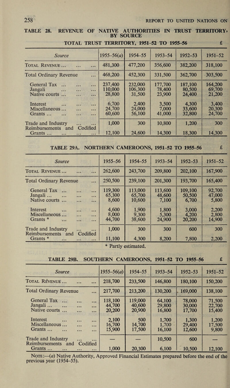 TABLE 28. REVENUE OF NATIVE AUTHORITIES IN TRUST TERRITORY* BY SOURCE TOTAL TRUST TERRITORY, 1951-52 TO 1955-56 £ Source 1955—56(a) 1954-55 1953-54 1952-53 1951-52 Total Revenue. ... 481,300 477,200 356,600 382,200 318,100 Total Ordinary Revenue ... 468,200 452,300 331,500 362,700 303,500 General Tax . • • • 237,400 232,000 177,700 187,100 164,200 Jangali . • • • 110,000 106,300 78,400 80,500 69,700 Native courts. • • • 28,800 31,500 23,900 24,400 21,200 Interest . 6,700 2,400 3,500 4,300 3,400 Miscellaneous. • • • 24,700 24,000 7,000 33,600 20,300 Grants. ... 60,600 56,100 41,000 32,800 24,700 Trade and Industry 1,000 300 10,800 1,200 300 Reimbursements and Codified Grants. • . • 12,100 24,600 14,300 18,300 14,300 TABLE 29A. NORTHERN CAMEROONS , 1951-52 TO 1955-56 £ Source 1955-56 1954-55 1953-54 1952-53 1951-52 Total Revenue. • • • 262,600 243,700 209,800 202,100 167,900 Total Ordinary Revenue • • • 250,500 239,100 201,300 193,700 165,400 General Tax . • • • 119,300 113,000 113,600 109,100 92,700 Jangali. • • • 65,300 65,700 48,600 50,500 47,000 Native courts. ... 8,600 10,600 7,100 6,700 5,800 Interest . 4,600 1,900 1,800 3,000 2,200 Miscellaneous. • • • 8,000 9,300 5,300 4,200 2,800 Grants * . • • • 44,700 38,600 24,900 20,200 14,900 Trade and Industry 1,000 300 300 600 300 Reimbursements and Codified Grants * . • • • 11,100 4,300 8,200 7,800 2,200 * Partly estimated. TABLE 29B. SOUTHERN CAMEROONS 1951-52 TO 1955-56 £ Source 1955-56(o) 1954-55 1953-54 1952-53 1951-52 Total Revenue. • • • 218,700 233,500 146,800 180,100 150,200 Total Ordinary Revenue • • • 217,700 213,200 130,200 . 169,000 138,100 General Tax. • • • 118,100 119,000 64,100 78,000 71,500 Jangali. • • • 44,700 40,600 29,800 30,000 22,700 Native courts. • • • 20,200 20,900 16,800 17,700 15,400 Interest . • • • 2,100 500 1,700 1,300 1,200 Miscellaneous. • • • 16,700 14,700 1,700 29,400 17,500 Grants. • • • 15,900 17,500 16,100 12,600 9,800 Trade and Industry • • • — —— 10,500 600 _____ Reimbursements and Codified Grants. • • • 1,000 20,300 6,100 10,500 12,100 Note:—{a) Native Authority, Approved Financial Estimates prepared before the end of the previous year (1954-55).