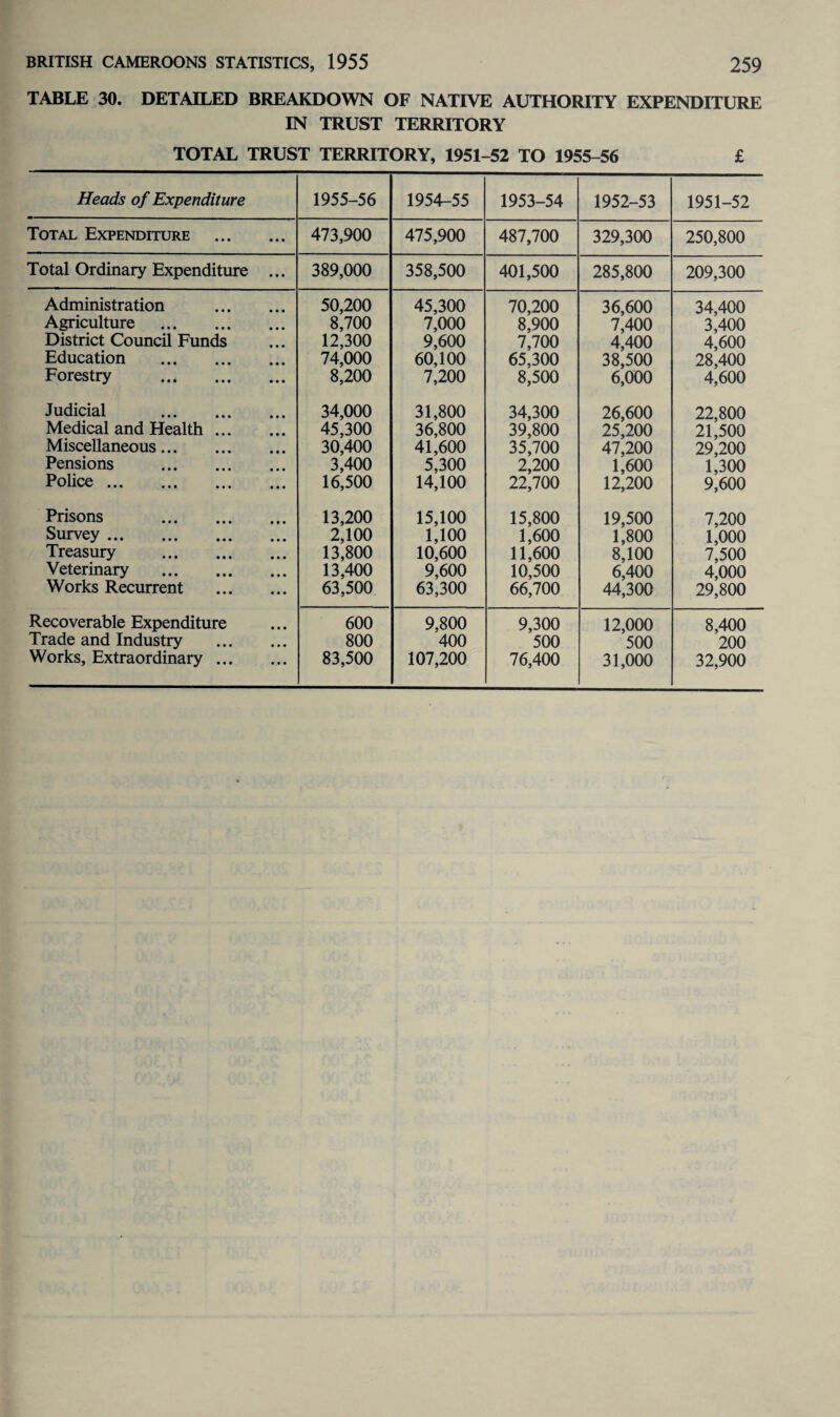 TABLE 30. DETAILED BREAKDOWN OF NATIVE AUTHORITY EXPENDITURE IN TRUST TERRITORY TOTAL TRUST TERRITORY, 1951-52 TO 1955-56 £ Heads of Expenditure 1955-56 1954-55 1953-54 1952-53 1951-52 Total Expenditure . 473,900 475,900 487,700 329,300 250,800 Total Ordinary Expenditure ... 389,000 358,500 401,500 285,800 209,300 Administration . 50,200 45,300 70,200 36,600 34,400 Agriculture . 8,700 7,000 8,900 7,400 3^00 District Council Funds 12,300 9,600 7,700 4,400 4,600 Education . 74,000 60,100 65,300 38*500 28,400 Forestry . 8,200 7,200 8,500 6;ooo 4,600 Judicial . 34,000 31,800 34,300 26,600 22,800 Medical and Health. 45,300 36,800 39,800 25,200 2^500 Miscellaneous. 30,400 41,600 35,700 47,200 29,200 Pensions . 3,400 5,300 2,200 1,600 1,300 Police. 16,500 14,100 22,700 12,200 9,600 Prisons . 13,200 15,100 15,800 19,500 7,200 Survey. 2,100 1,100 1,600 1,800 1,000 Treasury . 13,800 10,600 11,600 8,100 7,500 Veterinary . 13,400 9,600 10,500 6,400 4,000 Works Recurrent . 63,500 63,300 66,700 44,300 29,800 Recoverable Expenditure 600 9,800 9,300 12,000 8,400 Trade and Industry . 800 400 500 500 200 Works, Extraordinary. 83,500 107,200 76,400 31,000 32,900