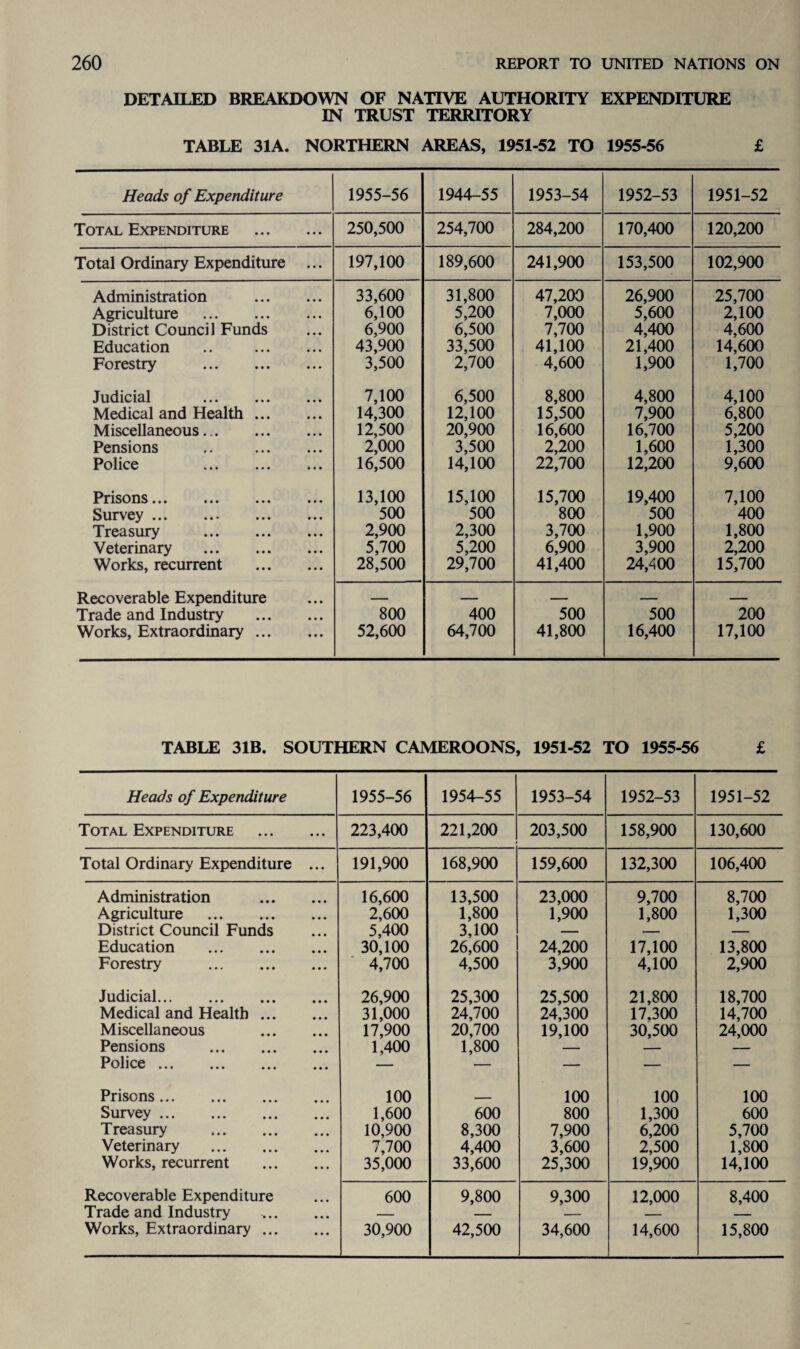 DETAILED BREAKDOWN OF NATIVE AUTHORITY EXPENDITURE IN TRUST TERRITORY TABLE 31A. NORTHERN AREAS, 1951-52 TO 1955-56 £ Heads of Expenditure 1955-56 1944-55 1953-54 1952-53 1951-52 Total Expenditure . 250,500 254,700 284,200 170,400 120,200 Total Ordinary Expenditure ... 197,100 189,600 241,900 153,500 102,900 Administration . 33,600 31,800 47,200 26,900 25,700 Agriculture . 6,100 5,200 7,000 5,600 2,100 District Council Funds 6,900 6,500 7,700 4,400 4,600 Education .. . 43,900 33,500 41,100 21,400 14,600 Forestry . 3,500 2,700 4,600 1,900 1,700 Judicial . 7,100 6,500 8,800 4,800 4,100 Medical and Health. 14,300 12,100 15,500 7,900 6,800 Miscellaneous. 12,500 20,900 16,600 16,700 5,200 Pensions .. . 2,000 3,500 2,200 1,600 1,300 Police . 16,500 14,100 22,700 12,200 9,600 Prisons. 13,100 15,100 15,700 19,400 7,100 Survey. 500 500 800 500 400 Treasury . 2,900 2,300 3,700 1,900 1,800 Veterinary . 5,700 5,200 6,900 3,900 2,200 Works, recurrent . 28,500 29,700 41,400 24,400 15,700 Recoverable Expenditure — — — — — Trade and Industry . 800 400 500 500 200 Works, Extraordinary. 52,600 64,700 41,800 16,400 17,100 TABLE 31B. SOUTHERN CAMEROONS, 1951-52 TO 1955-56 £ Heads of Expenditure 1955-56 1954-55 1953-54 1952-53 1951-52 Total Expenditure • • • 223,400 221,200 203,500 158,900 130,600 Total Ordinary Expenditure • • • 191,900 168,900 159,600 132,300 106,400 Administration • • • 16,600 13,500 23,000 9,700 8,700 Agriculture . • • • 2,600 1,800 1,900 1,800 1,300 District Council Funds 5,400 3,100 — — — Education . • • • 30,100 26,600 24,200 17,100 13,800 Forestry . • • • 4,700 4,500 3,900 4,100 2,900 Judicial. • • • 26,900 25,300 25,500 21,800 18,700 Medical and Health ... • • • 31,000 24,700 24,300 17.300 14,700 Miscellaneous • • • 17,900 20,700 19,100 30,500 24,000 Pensions . • • • 1,400 1,800 — — — Police. • • • — — — — — Prisons. • • • 100 . 100 100 100 Survey. • • • 1,600 600 800 1,300 600 Treasury . • • • 10,900 8,300 7,900 6,200 5,700 Veterinary . • • • 7,700 4,400 3,600 2,500 1,800 Works, recurrent ... 35,000 33,600 25,300 19,900 14,100 Recoverable Expenditure • • • 600 9,800 9,300 12,000 8,400 Trade and Industry • • • — — — — — Works, Extraordinary ... • • • 30,900 42,500 34,600 14,600 15,800