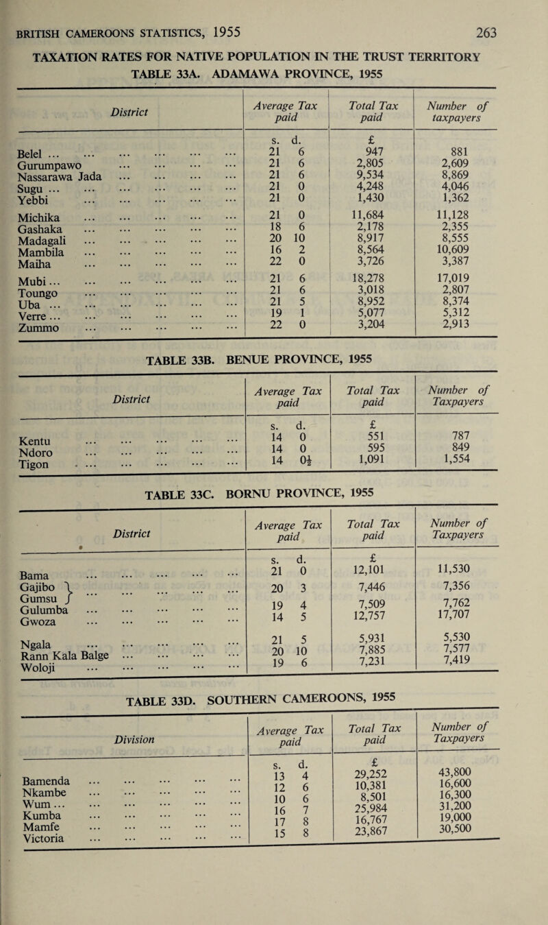 TAXATION RATES FOR NATIVE POPULATION IN THE TRUST TERRITORY TABLE 33A. ADAMAWA PROVINCE, 1955 District Average Tax paid Total Tax paid Number of taxpayers Belel • • • • • • • • • • • • • • ■ s. d. 21 6 £ 947 881 Gurumpawo . 21 6 2,805 2,609 Nassarawa Jada . 21 6 9,534 8,869 Sugu ... 21 0 4,248 4,046 Yebbi . 21 0 1,430 1,362 Michika . 21 0 11,684 11,128 Gashaka . 18 6 2,178 2,355 Madagali . 20 10 8,917 8,555 Mambila . 16 2 8,564 10,609 Maiha . 22 0 3,726 3,387 Mubi... 21 6 18,278 17,019 Toungo 21 6 3,018 2,807 Uba ••• 21 5 8,952 8,374 Verre ... 19 1 5,077 5,312 Zummo . 22 0 3,204 2,913 TABLE 33B. BENUE PROVINCE, 1955 District Average Tax paid Total Tax paid Number of Taxpayers Kentu . Ndoro . Tigon . s. d. 14 0 14 0 14 0i £ 551 595 1,091 787 849 1,554 TABLE 33C. BORNU PROVINCE, 1955 District § Average Tax paid Total Tax paid Number of Taxpayers Bama . Gajibo \ Gumsu J Gulumba . Gwoza . Ngala . Rann Kala Balge Woloji . s. d. 21 0 20 3 19 4 14 5 21 5 20 10 19 6 £ 12,101 7,446 7,509 12,757 5,931 7,885 7,231 11,530 7,356 7,762 17,707 5,530 7,577 7,419 TABLE 33D. SOUTHERN CAMEROONS, 1955 __ Division Average Tax paid Total Tax paid Number of Taxpayers Bamenda . Nkambe . Wum. Kumba . Mamfe .* Victoria . s. d. 13 4 12 6 10 6 16 7 17 8 15 8 £ 29,252 10,381 8,501 25,984 16,767 23,867 43,800 16,600 16,300 31,200 19,000 30,500
