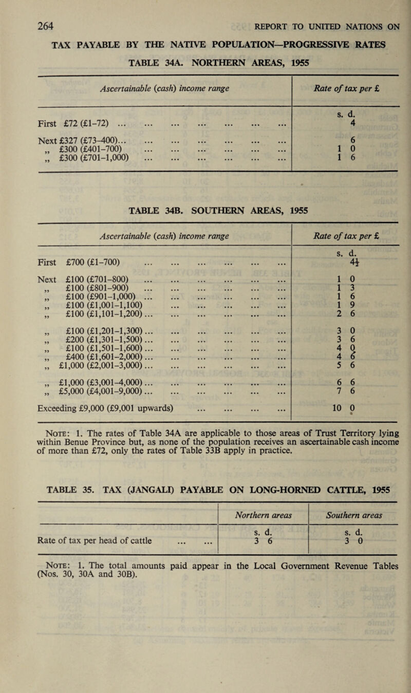 TAX PAYABLE BY THE NATIVE POPULATION—PROGRESSIVE RATES TABLE 34A. NORTHERN AREAS, 1955 Ascertainable {cash) income range Rate of tax per £ s. d. First £72 (£1-72). 4 Next £327 (£73-400)... 6 „ £300 (£401-700) . 1 0 „ £300 (£701-1,000) . 1 6 TABLE 34B. SOUTHERN AREAS, 1955 Ascertainable {cash) income range Rate of tax per £ s. d. First £700 (£1-700) 4i Next £100 (£701-800) . 1 0 „ £100 (£801-900) . 1 3 „ £100 (£901-1,000). 1 6 „ £100 (£1,001-1,100) . 1 9 „ £100 (£1,101-1,200). 2 6 „ £100 (£1,201-1,300). 3 0 „ £200 (£1,301-1,500). 3 6 „ £100 (£1,501-1,600). 4 0 „ £400 (£1,601-2,000). 4 6 „ £1,000 (£2,001-3,000). 5 6 „ £1,000 (£3,001-4,000). 6 6 „ £5,000 (£4,001-9,000). 7 6 Exceeding £9,000 (£9,001 upwards) . 10 0 • Note: 1. The rates of Table 34A are applicable to those areas of Trust Territory lying within Benue Province but, as none of the population receives an ascertainable cash income of more than £72, only the rates of Table 33B apply in practice. TABLE 35. TAX (JANGALI) PAYABLE ON LONG-HORNED CATTLE, 1955 Northern areas Southern areas s. d. s. d. Rate of tax per head of cattle . 3 6 3 0 Note: 1. The total amounts paid appear in the Local Government Revenue Tables (Nos. 30, 30A and 30B).