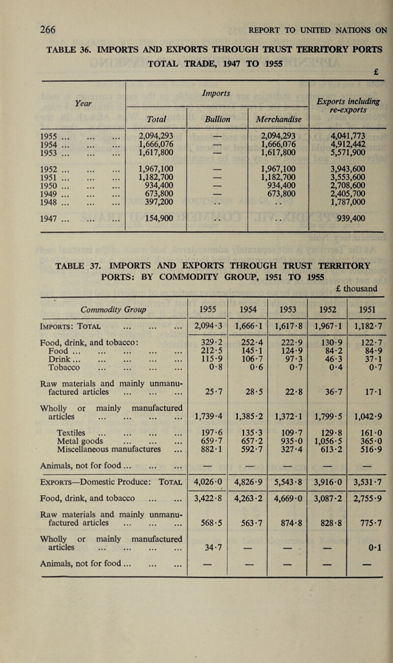 TABLE 36. IMPORTS AND EXPORTS THROUGH TRUST TERRITORY PORTS TOTAL TRADE, 1947 TO 1955 £ Year Imports Exports including re-exports Total Bullion Merchandise 1955 ••• ••• 2,094,293 — 2,094,293 4,041,773 1954 . 1,666,076 — 1,666,076 4,912,442 1953 . 1,617,800 — 1,617,800 5,571,900 1952 ... 1,967,100 __ 1,967,100 3,943,600 1951. 1,182,700 — 1,182,700 3,553,600 1950 . 934,400 — 934,400 2,708,600 1949 . 673,800 — 673,800 2,405,700 1948 . 397,200 • • • • 1,787,000 1947 . 154,900 • • • • 939,400 TABLE 37. IMPORTS AND EXPORTS THROUGH TRUST TERRITORY PORTS: BY COMMODITY GROUP, 1951 TO 1955 £ thousand Commodity Group 1955 1954 1953 1952 1951 Imports: Total . 2,094-3 1,666-1 1,617-8 1,967-1 1,182-7 Food, drink, and tobacco: 329-2 252-4 222-9 130-9 122-7 Food ••• • •• ••• ••• ••• 212-5 145-1 124-9 84-2 84-9 .Drink • • • ••• • • • • • • • • • 115-9 106-7 97-3 46-3 37-1 Tobacco 0-8 0-6 0-7 0-4 0-7 Raw materials and mainly unmanu- factured articles . 25-7 28-5 22-8 36-7 17-1 Wholly or mainly manufactured articles ••• ••• ••• 1,739-4 1,385-2 1,372-1 1,799-5 1,042-9 Textiles ••• ••• ••• ••• 197-6 135-3 109-7 129-8 161-0 Metal goods . 659-7 657-2 935-0 1,056-5 365-0 Miscellaneous manufactures 882-1 592-7 327-4 613-2 516-9 Animals, not for food. — — — — — Exports—Domestic Produce: Total 4,026-0 4,826-9 5,543-8 3,916-0 3,531-7 Food, drink, and tobacco . 3,422-8 4,263-2 4,669-0 3,087-2 2,755-9 Raw materials and mainly unmanu- factured articles . 568-5 563-7 874-8 828-8 775-7 Wholly or mainly manufactured articles . 34-7 — — — 0*1 Animals, not for food. — — — — —