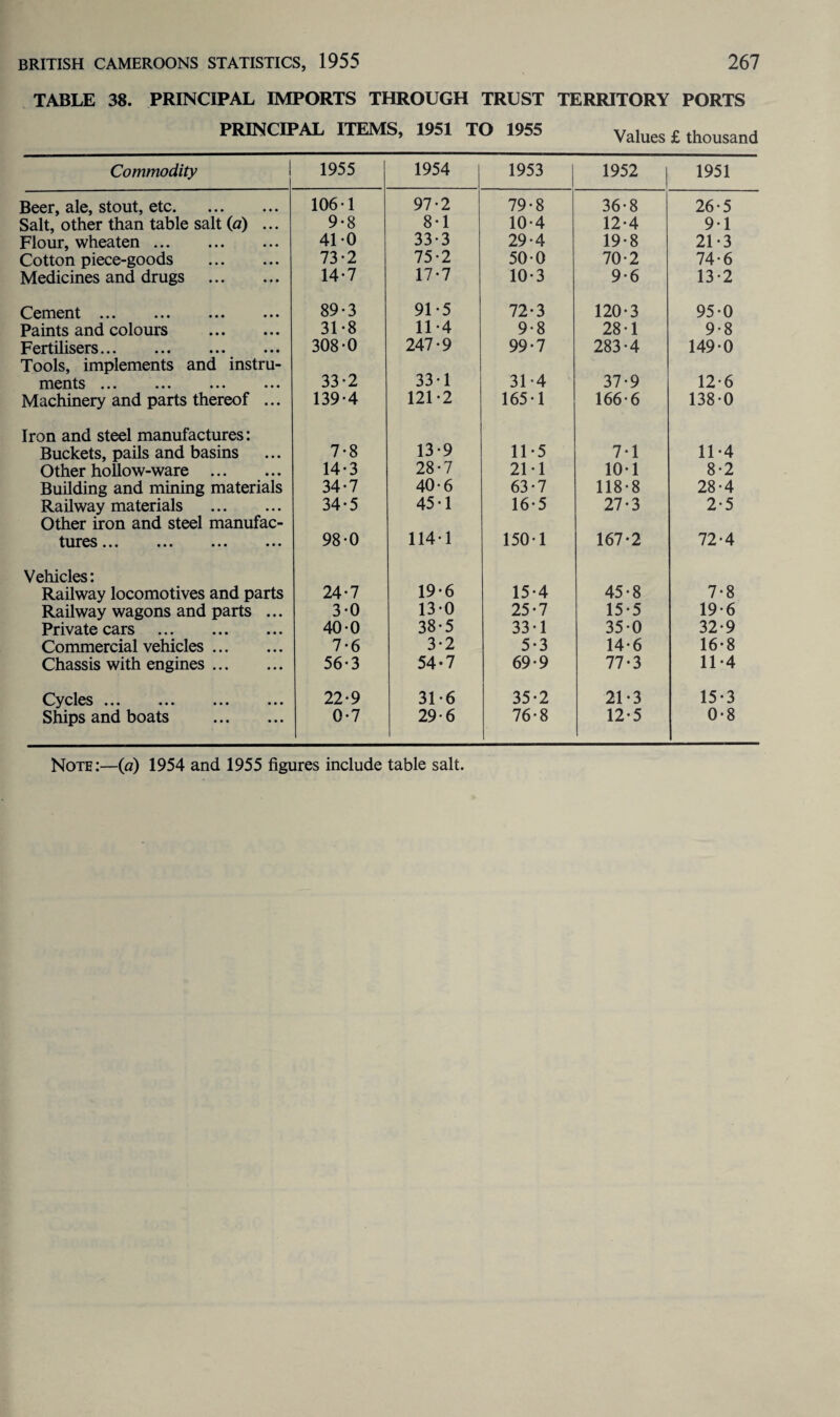 TABLE 38. PRINCIPAL IMPORTS THROUGH TRUST TERRITORY PORTS PRINCIPAL ITEMS, 1951 TO 1955 Values £ thousand Commodity 1955 1954 1953 1952 1951 Beer, ale, stout, etc. 106-1 97-2 79-8 36-8 26-5 Salt, other than table salt (a) ... 9-8 8-1 10-4 12-4 9-1 Flour, wheaten. 41-0 33-3 29-4 19-8 21-3 Cotton piece-goods . 73*2 75-2 50-0 70-2 74-6 Medicines and drugs . 14-7 17-7 10-3 9-6 13*2 Cement ••• ••• ••• ••• 89-3 91-5 72-3 120-3 95-0 Paints and colours . 31*8 11 *4 9-8 28-1 9-8 Fertilisers. 308-0 247-9 99-7 283-4 149-0 Tools, implements and instru- 33-1 merits ••• ••• ••• ••• 33-2 31-4 37-9 12-6 Machinery and parts thereof ... 139-4 121-2 165-1 166-6 138-0 Iron and steel manufactures: 13-9 Buckets, pails and basins 7-8 11*5 7-1 11-4 Other hollow-ware . 14-3 28-7 21*1 10-1 8-2 Building and mining materials 34-7 40-6 63-7 118-8 28-4 Railway materials . 34-5 45-1 16-5 27-3 2-5 Other iron and steel manufac- tuxes ••• ••• ••• ••• 98-0 114-1 150-1 167-2 72-4 Vehicles: 19-6 Railway locomotives and parts 24-7 15-4 45-8 7-8 Railway wagons and parts ... 3-0 13-0 25-7 15-5 19*6 Private cars . 40-0 38-5 33-1 35-0 32-9 Commercial vehicles. 7-6 3-2 5-3 14-6 16-8 Chassis with engines. 56-3 54-7 69-9 77-3 11 *4 Cycles ... 22-9 31*6 35-2 21-3 15-3 Ships and boats . 0-7 29-6 76-8 12-5 0-8 Note:—(a) 1954 and 1955 figures include table salt.