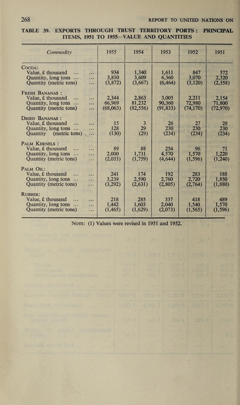TABLE 39. EXPORTS THROUGH TRUST TERRITORY PORTS : PRINCIPAL ITEMS, 1951 TO 1955—VALUE AND QUANTITIES Commodity 1955 1954 1953 1952 1951 Cocoa: Value, £ thousand . Quantity, long tons. Quantity (metric tons) 934 3,810 (3,872) 1,340 3,609 (3,667) 1,611 6,360 (6,464) 847 3,070 (3,120) 572 2,320 (2,358) Fresh Bananas : Value, £ thousand . Quantity, long tons. Quantity (metric tons) 2,344 66,969 (68,063) 2,863 81,232 (82,556) 3,005 90,360 (91,833) 2,211 72,980 (74,170) 2,154 71,800 (72,970) Dried Bananas : Value, £ thousand . Quantity, long tons. Quantity (metric tons) .... 15 128 (130) 3 29 (29) 26 230 (234) 27 230 (234) 28 230 (234) Palm Kernels : Value, £ thousand .* Quantity, long tons. Quantity (metric tons) 89 2,000 (2,033) 88 1,731 (1,759) 254 4,570 (4,644) 96 1,570 (1,596) 71 1,220 (1,240) Palm Oil: Value, £ thousand . Quantity, long tons. Quantity (metric tons) 241 3,239 (3,292) 174 2,590 (2,631) 192 2,760 (2,805) 283 2,720 (2,764) 188 1,850 (1,880) Rubber: Value, £ thousand . Quantity, long tons. Quantity (metric tons) 218 1,442 (1,465) 285 1,603 (1,629) 337 2,040 (2,073) 418 1,540 (1,565) 489 1,570 (1,596) Note: (1) Values were revised in 1951 and 1952.