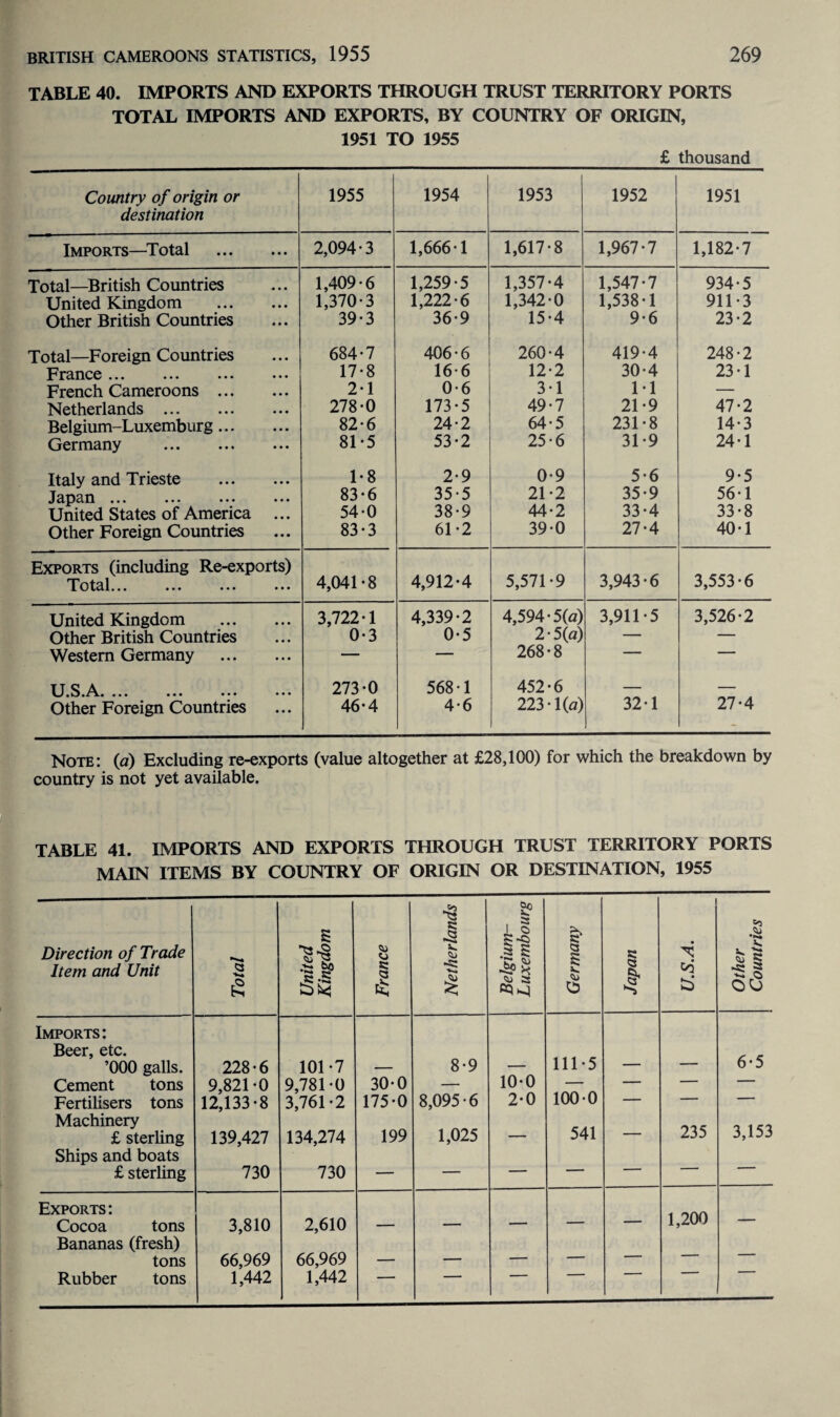 TABLE 40. IMPORTS AND EXPORTS THROUGH TRUST TERRITORY PORTS TOTAL IMPORTS AND EXPORTS, BY COUNTRY OF ORIGIN, 1951 TO 1955 £ thousand Country of origin or destination 1955 1954 1953 1952 1951 Imports—Total ... 2,094-3 1,666-1 1,617-8 1,967-7 1,182-7 Total—British Countries ... 1,409-6 1,259-5 1,357-4 1,547-7 934-5 United Kingdom ... 1,370-3 1,222-6 1,342-0 1,538-1 911-3 Other British Countries ... 39-3 36-9 15-4 9-6 23-2 Total—Foreign Countries ... 684-7 406-6 260-4 419-4 248-2 France. ... 17-8 16 6 12-2 30-4 23-1 French Cameroons ... ... 2-1 0-6 3-1 1-1 — Netherlands . ... 278-0 173-5 49-7 21-9 47-2 Belgium-Luxemburg ... ... 82-6 24-2 64-5 231-8 14-3 Germany . ... 81-5 53-2 25-6 31*9 24-1 Italy and Trieste ... 1-8 2-9 0-9 5-6 9-5 Japan . ... 83-6 35-5 21-2 35-9 56*1 United States of America ... 54-0 38-9 44-2 33-4 33-8 Other Foreign Countries ... 83-3 61-2 39-0 27-4 40-1 Exports (including Re-exports) Total... ... ••• ••• 4,041-8 4,912-4 5,571-9 3,943-6 3,553-6 United Kingdom ... 3,722-1 4,339-2 4,594-5(a) 3,911-5 3,526-2 Other British Countries ... 0-3 0-5 2 - 5(a) — — Western Germany ... — — 268-8 — - ■ ~ 273-0 568-1 452-6 — 27-4 Other Foreign Countries ... 46-4 4-6 223-1(a) 32-1 Note: (a) Excluding re-exports (value altogether at £28,100) for which the breakdown by country is not yet available. TABLE 41. IMPORTS AND EXPORTS THROUGH TRUST TERRITORY PORTS MAIN ITEMS BY COUNTRY OF ORIGIN OR DESTINATION, 1955 Direction of Trade Item and Unit Total United Kingdom France Netherlands Belgium- Luxembourg Germany Japan U.S.A. Other Countries Imports: Beer, etc. ’000 galls. 228-6 101-7 8-9 111-5 6-5 Cement tons 9,821-0 9,781-0 30-0 — 10-0 — — — — Fertilisers tons 12,133-8 3,761-2 175-0 8,095-6 2-0 100-0 — — — Machinery £ sterling 139,427 134,274 199 1,025 — 541 — 235 3,153 Ships and boats £ sterling 730 730 — — — — — — —■ Exports: Cocoa tons 3,810 2,610 - — 1,200 — Bananas (fresh) tons 66,969 66,969 - - — — — — — Rubber tons 1,442 1,442