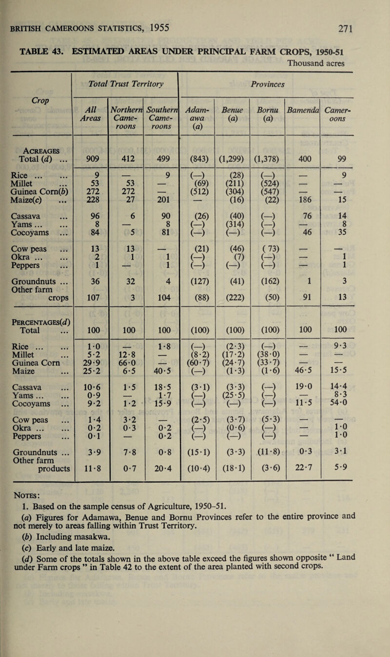 TABLE 43. ESTIMATED AREAS UNDER PRINCIPAL FARM CROPS, 1950-51 Thousand acres Crop Total Trust Territory Provinces All Areas Northern Came- roons Southern Came- roons Adam¬ awa ia) Benue ia) Bornu ia) Bamenda Camer- oons Acreages Total id) ... 909 412 499 (843) (1,299) (1,378) 400 99 R.icc • • • • • • 9 — 9 (-) (28) (-) —— 9 Millet 53 53 — (69) (211) (524) — — Guinea Comib) 272 272 — (512) (304) (547) — — Maize(c) 228 27 201 — (16) (22) 186 15 Cassava 96 6 90 (26) (40) (-) 76 14 Yams. 8 — 8 (-) (314) (-) — 8 Cocoyams 84 5 81 (-) (-) (-) 46 35 Cow peas 13 13 — (21) (46) (73) — 1 Okra. 2 1 1 (-) (7) (-) — Peppers 1 — 1 (-) (-) (-) — 1 Groundnuts ... Other farm 36 32 4 (127) (41) (162) 1 3 crops 107 3 104 (88) (222) (50) 91 13 Percentages^) 100 Total 100 100 100 (100) (100) (100) 100 RlC6 • • • • • • 10 ■ 1-8 (-) (2*3) (-) — 9-3 Millet 5*2 12-8 — (8*2) (17-2) (38-0) — — Guinea Com 29-9 660 — (60-7) (24-7) (33-7) — — Maize 25-2 6-5 40-5 (-) (1*3) (1*6) 46-5 15-5 Cassava 10-6 1*5 18*5 (3-1) (3*3) (-) 190 14*4 Yams. 0-9 — 1-7 (-) (25-5) (-) — 8-3 Cocoyams 9*2 1-2 15-9 (-) (-) (-) 11-5 54-0 Cow peas 1*4 3*2 _ (2*5) (3*7) (5*3) — 10 Okra. 0-2 0-3 0*2 (-) (0-6) (-) — Peppers 01 — 0-2 (-) (-) (-) — 10 Groundnuts ... Other farm 3*9 7-8 0-8 (15*1) (3-3) (11'8) 0-3 31 products 11*8 0-7 20-4 (10-4) (18-1) (3-6) 22*7 5-9 Notes: 1. Based on the sample census of Agriculture, 1950-51. (a) Figures for Adamawa, Benue and Bomu Provinces refer to the entire province and not merely to areas falling within Trust Territory. (ib) Including masakwa. (c) Early and late maize. id) Some of the totals shown in the above table exceed the figures shown opposite “ Land under Farm crops ” in Table 42 to the extent of the area planted with second crops.