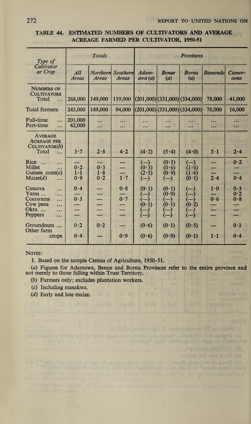 TABLE 44. ESTIMATED NUMBERS OF CULTIVATORS AND AVERAGE ACREAGE FARMED PER CULTIVATOR, 1950-51 Type of Totals Provinces Cultivator or Crop All Areas Northern Areas Southern Areas Adam¬ awa (a) Benue (a) Bomu (a) Bamenda Camer- oons Numbers of Cultivators Total 268,000 149,000 119,000 (201,000) (331,000) (334,000) 78,000 41,000 Total farmers 243,000 149,000 94,000 (201,000) (331,000) (334,000) 78,000 16,000 Full-time 201,000 • • • • • • • • • • • • Part-time 42,000 ... • • • • • • • • • • • • • • • ... Average Acreage per Cultivator^) Total 3-7 2*8 4*2 (4*2) (5*4) (4*0) 5*1 2*4 Rice. — — — (-) (0*1) (-) _ 0*2 Millet 0-2 0-3 — (0*3) (0*6) (1-6) — — Guinea com(c) 1-1 1-8 — (2*5) (0*9) (1-6) — — Maize{d) 0-9 0-2 1*7 (-) (-) (o-D 2*4 0*4 Cassava 0-4 _ 0*8 (0*1) (0*1) (-) 10 0*3 Yams. — — — (-) (0*9) (-) — 0*2 Cocoyams 0-3 — 0*7 (-) (-) (-) 0*6 0*8 Cow peas — — — (0*1) (0*1) (0*2) — — Okra. — — — (-) (-) (-) — — Peppers — — — (-) (-) (-) — —■ Groundnuts ... 0-2 0-2 _ (0*6) (o-i) (0*5) - 0*1 Other farm crops 0-4 — 0*9 (0*6) (0-9) (0*1) M 0*4 Notes: T. Based on the sample Census of Agriculture, 1950-51. (a) Figures for Adamawa, Benue and Bomu Provinces refer to the entire province and not merely to those falling within Trust Territory. (b) Farmers only; excludes plantation workers. (c) Including masakwa.