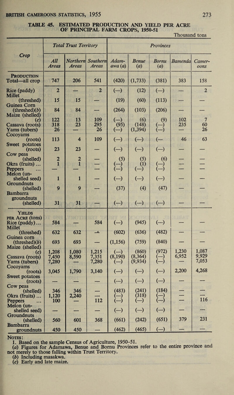 TABLE 45. ESTIMATED PRODUCTION AND YIELD PER ACRE OF PRINCIPAL FARM CROPS, 1950-51 Thousand tons Crop Total Trust Territory Provinces All Areas Northern Areas Southern Areas Adam¬ awa (a) Benue (a) Bornu (a) Bamenda Camer- oons Production Total—all crop 747 206 541 (420) (1,733) (381) 383 158 Rice (paddy) 2 — 2 (-) (12) (-) — 2 Millet (threshed) 15 15 - (19) (60) (113) - _____ Guinea Com (threshed)(6) 84 84 (264) (103) (206) .. _____ Maize (shelled) (c) 122 13 109 (-) (6) (9) 102 7 Cassava (roots) 318 23 295 (95) (148) (-) 235 60 Yams (tubers) 26 — 26 (-) (1,394) (-) — 26 Cocoyams (roots) 113 4 109 (-) (-) (- 46 63 Sweet potatoes (roots) 23 23 ____ (-) (-) (-) - _ Cow peas (shelled) 2 2 (5) (5) (6) ___. - Okra (fruits) ... 1 1 — (-) (1) (-) — — Peppers — — — (-) (-) (-) — — Melon (un¬ shelled seed) 1 1 _____ (-) (-) (-) ____ Groundnuts (shelled) 9 9 — (37) (4) (47) ____ - Bambarra groundnuts (shelled) 31 31 — (-) (-) (-) — — Yields per Acre (tons) Rice (paddy)... 584 584 (-) (945) (-) Millet (threshed) 632 632 _j&. (602) (636) (482) — — Guinea com (threshed)(Z>) 693 693 _____ (1,156) (759) (840) — — Maize (shelled) (c) 1,208 1,080 1,215 (-) (860) (972) 1,230 1,087 Cassava (roots) 7,450 8,590 7,351 (8,190) (8,364) (-) 6,952 9,929 Yams (tubers) 7,280 7,280 (-) (9,934) (-) — 7,053 Cocoyams (roots) 3,045 1,790 3,140 (-) (-) (-) 2,200 4,268 Sweet potatoes (roots) _ _____ (-) (-) (-) — — Cow peas (shelled) 346 346 _ (483) (241) (184) — — Okra (fruits) ... 1,120 2,240 — (-) (318) (-) — — Peppers 100 — 112 (-) (-) (-) — 116 Melon (un¬ shelled seed) _ (-) (-) (-) — — Groundnuts (shelled) 560 601 368 (661) (242) (651) 379 231 Bambarra groundnuts 450 450 — (462) (465) (-) — — Notes: 1. Based on the sample Census of Agriculture, 1950^-51. (a) Figures for Adamawa, Benue and Bomu Provinces refer to the entire province and not merely to those falling within Trust Territory. (b) Including masakwa. (c) Early and late maize.