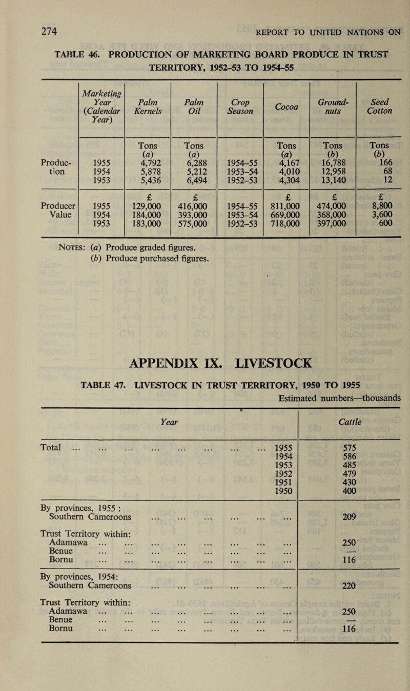TABLE 46. PRODUCTION OF MARKETING BOARD PRODUCE IN TRUST TERRITORY, 1952-53 TO 1954-55 Marketing Year (Calendar Year) Palm Kernels Palm Oil Crop Season Cocoa Ground¬ nuts Seed Cotton Tons Tons Tons Tons Tons (a) (a) (a) (b) (b) Produc- 1955 4,792 6,288 1954-55 4,167 16,788 166 tion 1954 5,878 5,212 1953-54 4,010 12,958 68 1953 5,436 6,494 1952-53 4,304 13,140 12 £ £ £ £ £ Producer 1955 129,000 416,000 1954-55 811,000 474,000 8,800 Value 1954 184,000 393,000 1953-54 669,000 368,000 3,600 1953 183,000 575,000 1952-53 718,000 397,000 600 Notes: (a) Produce graded figures. (b) Produce purchased figures. APPENDIX IX. LIVESTOCK TABLE 47. LIVESTOCK IN TRUST TERRITORY, 1950 TO 1955 Estimated numbers—thousands T Year Cattle Total .1955 575 1954 586 1953 485 1952 479 1951 430 1950 400 By provinces, 1955 : Southern Cameroons . 209 Trust Territory within: Adamawa ... ... ... ... ... ... ... ... 250 Ben ne ••• ••• ••• ••• ••• ••• ••• ••• — J^oi' n n ••• ••• ••• ••• ••• ••• ••• 116 By provinces, 1954: Southern Cameroons . 220 Trust Territory within: Adamawa ... ... ... ... ... ... ... .,. 250 Benue • • • • • • • # • ••• — lioi' nil ••• ••• ••• ••• ••• ••• ••• ••• 116