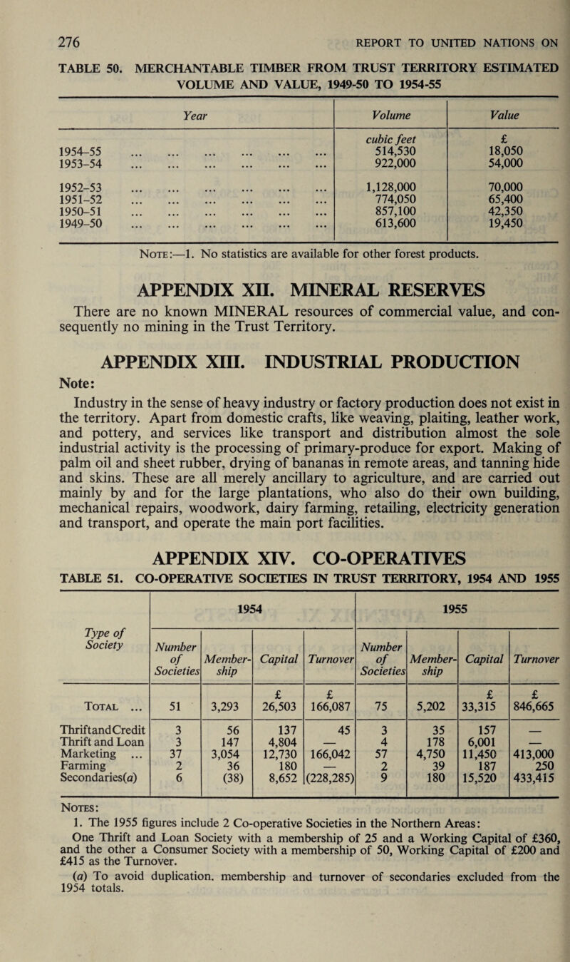 TABLE 50. MERCHANTABLE TIMBER FROM TRUST TERRITORY ESTIMATED VOLUME AND VALUE, 1949-50 TO 1954-55 Year Volume Value cubic feet £ 195^ 55 ... ... ... ... ••• ••• 514,530 18,050 1953 54 ... ... ••• ... ••• ••• 922,000 54,000 1QS2-S3 x y ' «y ... ... ... ••• • • • ••• 1,128,000 70,000 1951-52 i y j i ••• ••• ••• ••• ••• 774,050 65,400 1950 51 ... ... ... ••• ••• 857,100 42,350 1949-50 iy <y yv •.. ... ••• ••• ••• ••• 613,600 19,450 Note:—1. No statistics are available for other forest products. APPENDIX XII. MINERAL RESERVES There are no known MINERAL resources of commercial value, and con¬ sequently no mining in the Trust Territory. APPENDIX XIII. INDUSTRIAL PRODUCTION Note: Industry in the sense of heavy industry or factory production does not exist in the territory. Apart from domestic crafts, like weaving, plaiting, leather work, and pottery, and services like transport and distribution almost the sole industrial activity is the processing of primary-produce for export. Making of palm oil and sheet rubber, drying of bananas in remote areas, and tanning hide and skins. These are all merely ancillary to agriculture, and are carried out mainly by and for the large plantations, who also do their own building, mechanical repairs, woodwork, dairy farming, retailing, electricity generation and transport, and operate the main port facilities. APPENDIX XIV. CO-OPERATIVES TABLE 51. CO-OPERATIVE SOCIETIES IN TRUST TERRITORY, 1954 AND 1955 Type of Society 1954 1955 Number of Societies Member¬ ship Capital Turnover Number of Societies Member¬ ship Capital Turnover £ £ £ £ Total ... 51 3,293 26,503 166,087 75 5,202 33,315 846,665 ThriftandCredit 3 56 137 45 3 35 157 _ Thrift and Loan 3 147 4,804 — 4 178 6,001 — Marketing 37 3,054 12,730 166,042 57 4,750 11,450 413,000 Farming 2 36 180 — 2 39 187 250 Secondaries(o) 6 (38) 8,652 (228,285) 9 180 15,520 433,415 Notes: 1. The 1955 figures include 2 Co-operative Societies in the Northern Areas: One Thrift and Loan Society with a membership of 25 and a Working Capital of £360, and the other a Consumer Society with a membership of 50, Working Capital of £200 and £415 as the Turnover. (a) To avoid duplication, membership and turnover of secondaries excluded from the 1954 totals.