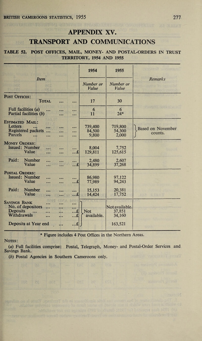 APPENDIX XV. TRANSPORT AND COMMUNICATIONS TABLE 52. POST OFFICES, MAIL, MONEY- AND POSTAL-ORDERS IN TRUST TERRITORY, 1954 AND 1955 Item 1954 1955 Remarks Number or Value Number or Value Post Offices: Total . Full facilities (a) . Partial facilities (b) . Estimated Mail: Letters . Registered packets. Parcels . Money Orders : Issued: Number . Value £ Paid: Number . Value £ Postal Orders: Issued: Number . Value £ Paid: Number . Value £ Savings Bank . No. of depositors. Deposits .£ Withdrawals £ Deposits at Year end £ 17 30 6 11 6 24* 739,400 84,500 9,800 719,800 54,300 2,000 1 Based on November j counts. 8,004 129,811 2,480 34,899 7,752 125,615 2,607 37,268 86,980 77,989 15,153 14,424 97,122 94,243 20,381 17,752 >Not available. Not available. 37,851 34,160 163,521 * Figure includes 4 Post Offices in the Northern Areas. Notes: (a) Full facilities comprise: Postal, Telegraph, Money- and Postal-Order Services and Savings Bank. (b) Postal Agencies in Southern Cameroons only.