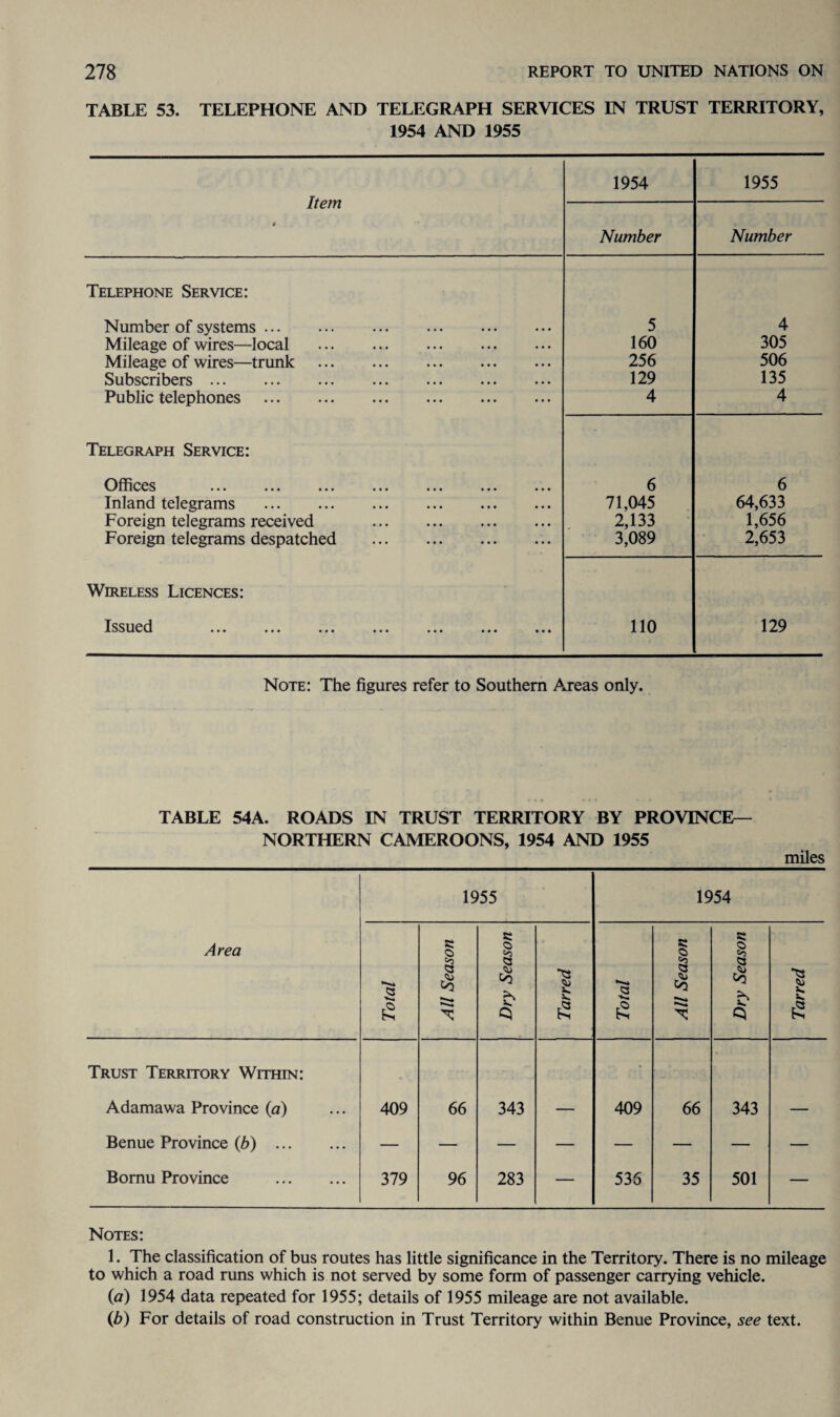 TABLE 53. TELEPHONE AND TELEGRAPH SERVICES IN TRUST TERRITORY, 1954 AND 1955 Item $ 1954 1955 Number Number Telephone Service: Number of systems. 5 4 Mileage of wires—local . 160 305 Mileage of wires—trunk . 256 506 Subscribers. 129 135 Public telephones . 4 4 Telegraph Service: Offices V/IllvvJ ••• ••• ••• ••• ••• ••• ••• 6 6 Inland telegrams . 71,045 64,633 Foreign telegrams received . 2,133 1,656 Foreign telegrams despatched . 3,089 2,653 Wireless Licences: Issued ••• ••• ••• ••• * * i 110 129 Note: The figures refer to Southern Areas only. TABLE 54A. ROADS IN TRUST TERRITORY BY PROVINCE- NORTHERN CAMEROONS, 1954 AND 1955 miles Area 1955 1954 Total All Season Dry Season | Tarred Total All Season | Dry Season Tarred Trust Territory Within: , - * Adamawa Province (a) 409 66 343 — 409 66 343 — Benue Province (b) . Bomu Province . 379 96 283 — 536 35 501 — Notes: 1. The classification of bus routes has little significance in the Territory. There is no mileage to which a road runs which is not served by some form of passenger carrying vehicle. (a) 1954 data repeated for 1955; details of 1955 mileage are not available. (b) For details of road construction in Trust Territory within Benue Province, see text.