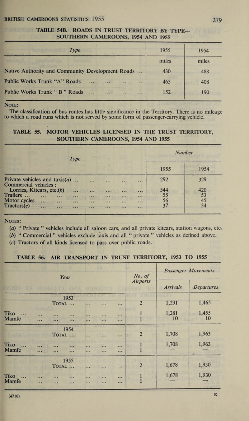 TABLE 54B. ROADS IN TRUST TERRITORY BY TYPE- SOUTHERN CAMEROONS, 1954 AND 1955 Type 1955 1954 miles miles Native Authority and Community Development Roads ... 430 488 Public Works Trunk “A” Roads . 465 408 Public Works Trunk “ B ” Roads . 152 190 Note: The classification of bus routes has little significance in the Territory. There is no mileage to which a road runs which is not served by some form of passenger-carrying vehicle. TABLE 55. MOTOR VEHICLES LICENSED IN THE TRUST TERRITORY, SOUTHERN CAMEROONS, 1954 AND 1955 Type Number 1955 1954 Private vehicles and taxis(a). Commercial vehicles : 292 329 Lorries, Kitcars, etc.(6) . 544 420 nr i*h f A tlllvi O • • • ••• ••• ••• ••• ••• ••• ••• 55 53 Motor cycles . 56 45 Tractors(c) . 37 34 Notes: (a) “ Private ” vehicles include all saloon cars, and all private kitcars, station wagons, etc. (b) “ Commercial ” vehicles exclude taxis and all “ private ” vehicles as defined above. (c) Tractors of all kinds licensed to pass over public roads. TABLE 56. AIR TRANSPORT IN TRUST TERRITORY, 1953 TO 1955 Year No. of Passenger Movements Airports Arrivals Departures 1953 Total ... 2 1,291 1,465 ••• ••• ••• • « • ••• ••• 1 1,281 1,455 Mamfe . 1 10 10 1954 Total ... 2 1,708 1,963 Tiko ••• ••• ••• «•« ••• 1 1,708 1,963 Mamfe ... ... ... ... ... ... 1 — — 1955 Total ... 2 1,678 1,930 Tiko ••• ••• ••• ••• ••• ••• 1 1,678 1,930 Mamfe . 1 (4710)