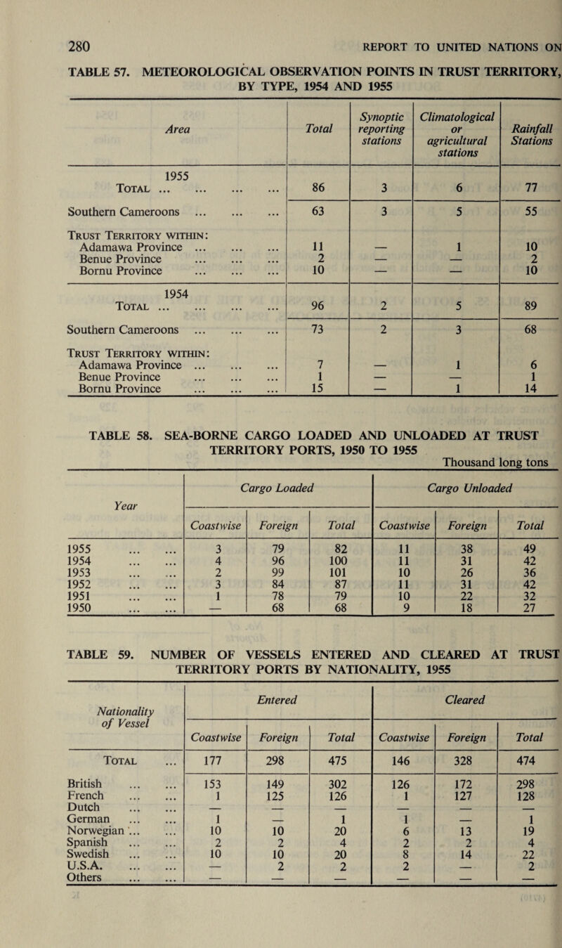 TABLE 57. METEOROLOGICAL OBSERVATION POINTS IN TRUST TERRITORY, BY TYPE, 1954 AND 1955 Area Total Synoptic reporting stations Climatological or agricultural stations Rainfall Stations 1955 Total ... 86 3 6 77 Southern Cameroons . 63 3 5 55 Trust Territory within : Adamawa Province. 11 — 1 10 Benue Province . 2 — — 2 Bornu Province . 10 — — 10 1954 Total ... 96 2 5 89 Southern Cameroons . 73 2 3 68 Trust Territory within: Adamawa Province. 7 — 1 6 Benue Province . 1 — — 1 Bornu Province . 15 — 1 14 TABLE 58. SEA-BORNE CARGO LOADED AND UNLOADED AT TRUST TERRITORY PORTS, 1950 TO 1955 Thousand long tons Year Cargo Loaded Cargo Unloaded Coastwise Foreign Total Coastwise Foreign Total 1955 . 3 79 82 11 38 49 1954 . 4 96 100 11 31 42 1953 . 2 99 101 10 26 36 1952 . 3 84 87 11 31 42 1951 . 1 78 79 10 22 32 1950 . — 68 68 9 18 27 TABLE 59. NUMBER OF VESSELS ENTERED AND CLEARED AT TRUST TERRITORY PORTS BY NATIONALITY, 1955 Nationality of Vessel Entered Cleared Coastwise Foreign Total Coastwise Foreign Total Total 111 298 475 146 328 474 British . 153 149 302 126 111 298 French . 1 125 126 1 111 128 Dutch . — — _ __ — — German . 1 — 1 1 — 1 Norwegian *.. 10 10 20 6 13 19 Spanish . 2 2 4 2 2 4 Swedish . 10 10 20 8 14 22 U.S.A. — 2 2 2 — 2 Others . — — — — — —