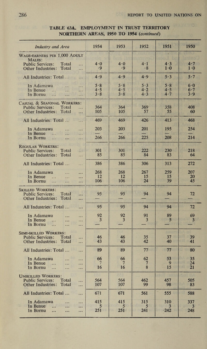 TABLE 63A. EMPLOYMENT IN TRUST TERRITORY NORTHERN AREAS, 1950 TO 1954 (,continued) Industry and Area 1954 1953 1952 1951 1950 Wage-earners per 1,000 Adult > Males: Publ i c Services: Total • • • 40 40 4-1 4-3 4-7 Other Industries: Total ... •9 •9 •8 10 10 All Industries: Total ... 4-9 4-9 4-9 5-3 5-7 In Adamawa 5-8 5-8 5-3 5-8 60 In Benue . ... 4-5 4-5 4-2 4-5 6-7 In Bornu . ... 3-8 . 3-8 4-3 4-7 3-9 Casual & Seasonal Workers: Public Services: Total 364 364 369 358 408 Other Industries: Total ... 105 105 57 55 60 All Industries: Total ... ... 469 469 426 413 468 In Adamawa 203 203 201 195 254 In Benue . ... — — — — — In Bornu . ... 266 266 225 208 214 Regular Workers : Public Services: Total 301 301 222 230 218 Other Industries: Total ... 85 85 84 83 64 All Industries: Total ... ... 386 386 306 313 272 In Adamawa 268 268 267 259 207 In Benue . • • • 12 12 15 15 20 In Bornu . ... 106 106 24 39 45 Skilled Workers : Public Services: Total ... 95 95 94 94 72 Other Industries: Total ... — — — — — All Industries: Total ... ... 95 95 94 94 72 In Adamawa 92 92 91 89 69 In Benue . .., 3 3 3 5 3 In Bornu . ... — — — — — Semi-skilled Workers: Public Services: Total ... 46 46 35 37 39 Other Industries: Total ... 43 43 42 40 41 All Industries: Total ... ... 89 89 77 77 80 In Adamawa 66 66 62 53 35 In Benue . ... 7 7 7 9 24 In Bornu . • • • 16 16 8 15 21 Unskilled Workers: Public Services: Total ... 564 564 462 457 505 Other Industries: Total ... 107 107 99 98 83 All Industries: Total ... ... 671 671 561 555 588 In Adamawa • • • 415 415 315 310 337 In Benue . • o • 5 5 5 3 3 In Bornu . • • • 251 251 241 242 248
