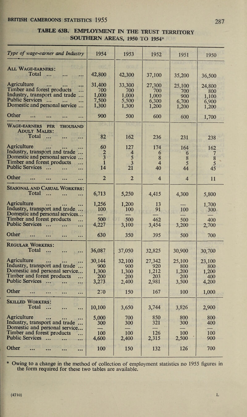 TABLE 63B. EMPLOYMENT IN THE TRUST TERRITORY SOUTHERN AREAS, 1950 TO 1954* Type of K’age-earner and Industry 1954 1953 1952 1951 1950 All Wage-earners : Total. 42,800 42,300 37,100 35,200 36,500 Agriculture . 31,400 33,300 27,300 25,100 24,800 Timber and forest products 700 700 700 '700 800 Industry, transport and trade ... 1,000 1,000 1,000 900 1,100 Public Services. 7,500 5,500 6,300 6,700 6'900 Domestic and personal service ... 1,300 1,300 1,200 1,200 l'200 Other . 900 500 600 600 1,700 Wage-earners per thousand Adult Males: Total. 82 162 236 231 238 Agriculture . 60 127 174 164 162 Industry, transport and trade ... 2 4 6 6 7 Domestic and personal service ... 3 5 8 8 8 Timber and forest products 1 3 4 5 5 Public Services. 14 21 40 44 45 Other . 2 2 4 4 11 Seasonal and Casual Workers : Total. 6,713 5,250 4,415 4,300 5,800 Agriculture . 1,256 1,200 13 1,700 Industry, transport and trade ... 100 100 91 100 300 Domestic and personal services... — — — Timber and forest products 500 500 462 500 400 Public Services. 4,227 3,100 3,454 3,200 2,700 Other . 630 350 395 500 700 Regular Workers : Total 36,087 37,050 32,825 30,900 30,700 Agriculture . 30,144 32,100 27,342 25,100 23,100 Industry, transport and trade ... 900 900 920 800 800 Domestic and personal service... 1,300 1,300 1,212 1,200 1,200 Timber and forest products 200 200 203 200 '400 Public Services. 3,273 2,400 2,981 3,500 4,200 Other . 270 150 167 100 1,000 Skilled Workers: Total 10,100 3,650 3,744 3,826 2,900 Agriculture . 5,000 700 850 800 800 Industry, transport and trade ... 300 300 321 300 400 Domestic and personal service... — — — — — Timber and forest products 100 100 126 100 100 Public Services. 4,600 2,400 2,315 2,500 * 900 Other . 100 150 132 126 700 * Owing to a change in the method of collection of employment statistics no 1955 figures in the form required for these two tables are available. (4710) L
