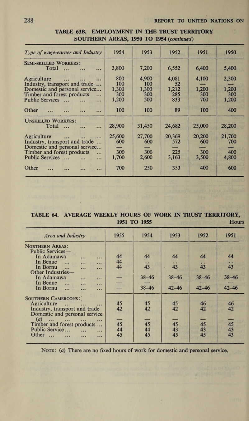 TABLE 63B. EMPLOYMENT IN THE TRUST TERRITORY SOUTHERN AREAS, 1950 TO 1954 (<continued) Type of w age-earner and Industry 1954 1953 1952 1951 1950 Semi-skilled Workers: Total. 3,800 7,200 6,552 6,400 5,400 Agriculture . 800 4,900 4,081 4,100 2,300 Industry, transport and trade ... 100 100 52 — — Domestic and personal service... 1,300 1,300 1,212 1,200 1,200 Timber and forest products 300 300 285 300 300 Public Services. 1,200 500 833 700 1,200 Other . 100 100 89 100 400 Unskilled Workers: Total ... ... ... 28,900 31,450 24,682 25,000 28,200 Agriculture . 25,600 27,700 20,369 20,200 21,700 Industry, transport and trade ... 600 600 572 600 700 Domestic and personal service... — — — .— — Timber and forest products 300 300 225 300 400 Public Services. 1,700 2,600 3,163 3,500 4,800 0 thcr ••• ••• ••• 700 250 353 400 600 TABLE 64. AVERAGE WEEKLY HOURS OF WORK IN TRUST TERRITORY, 1951 TO 1955 Hours Area and Industry 1955 1954 1953 1952 1951 Northern Areas: Public Services— In Adamawa . 44 44 44 44 44 In Benue . 44 # . • • • • In Bomu . 44 43 43 43 43 Other Industries— In Adamawa . — 38-46 38-46 38-46 38-46 In Benue . — — — — — In Bornu . — 38-46 42-46 42-46 42-46 Southern Cameroons: Agriculture . 45 45 45 46 46 Industry, transport and trade 42 42 42 42 42 Domestic and personal service (^) ••• ••• ••• ••• — — — — — Timber and forest products ... 45 45 45 45 45 Public Service. 44 44 43 43 43 Other. 45 45 45 45 43 Note : (a) There are no fixed hours of work for domestic and personal service,
