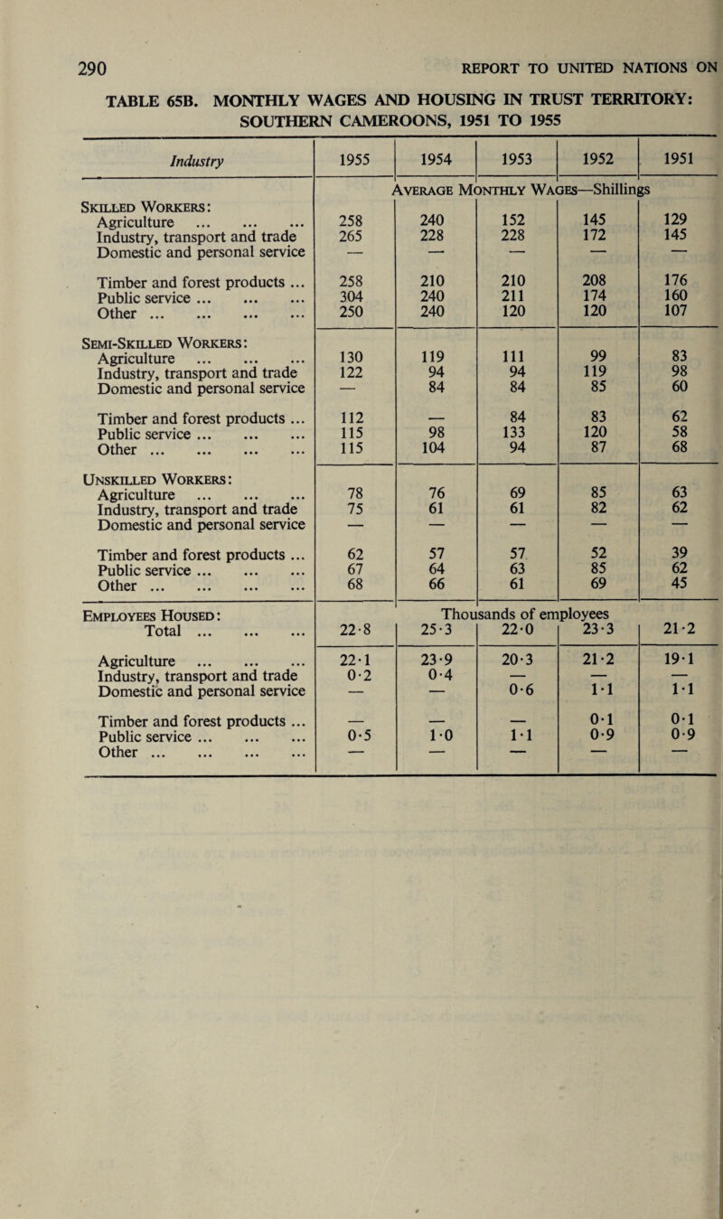 TABLE 65B. MONTHLY WAGES AND HOUSING IN TRUST TERRITORY: SOUTHERN CAMEROONS, 1951 TO 1955 Industry 1955 1954 1953 1952 1951 i VVERAGE M< DNTHLY WA< 3Es—Shillin ?s Skilled Workers: Agriculture . 258 240 152 145 129 Industry, transport and trade 265 228 228 172 145 Domestic and personal service — -- — ' Timber and forest products ... 258 210 210 208 176 Public service. 304 240 211 174 160 Other ••• ••• ••• 250 240 120 120 107 Semi-Skilled Workers: Agriculture . 130 119 111 99 83 Industry, transport and trade 122 94 94 119 98 Domestic and personal service — 84 84 85 60 Timber and forest products ... 112 —- 84 83 62 Public service. 115 98 133 120 58 Other ••• ••• ••• ••• 115 104 94 87 68 Unskilled Workers : Agriculture . 78 76 69 85 63 Industry, transport and trade 75 61 61 82 62 Domestic and personal service — — — — — Timber and forest products ... 62 57 57 52 39 Public service. 67 64 63 85 62 Other. 68 66 61 69 45 Employees Housed : Thou sands of employees Total ••• • •• ••• 22-8 25-3 22-0 23*3 21-2 Agriculture . 22-1 23-9 20-3 21-2 191 Industry, transport and trade 0-2 0-4 — — — Domestic and personal service — — 0*6 11 11 Timber and forest products ... — — — 0-1 0-1 Public service. 0-5 10 M 0-9 0-9 Other ••• ••• ••• •••  —