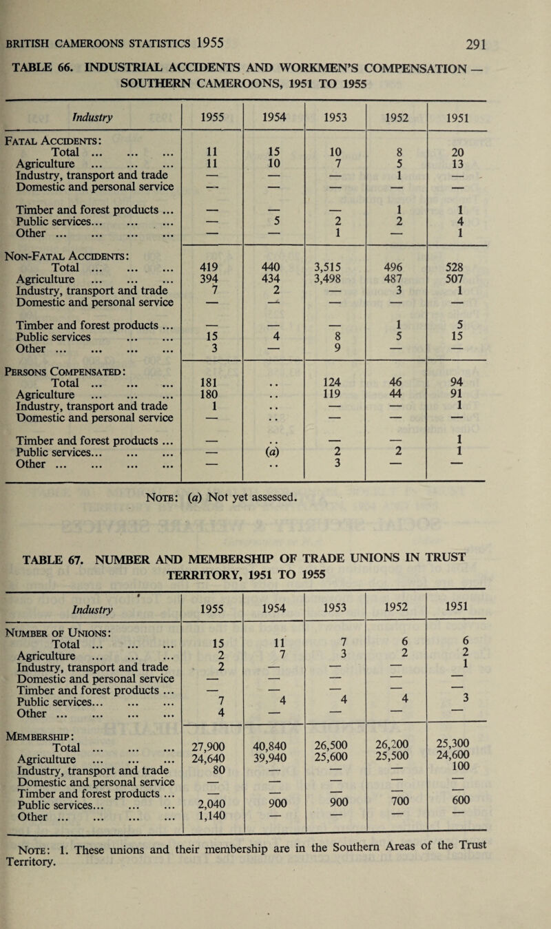 TABLE 66. INDUSTRIAL ACCIDENTS AND WORKMEN’S COMPENSATION — SOUTHERN CAMEROONS, 1951 TO 1955 Industry 1955 1954 1953 1952 1951 Fatal Accidents: Total ... ... ... 11 15 10 8 20 Agriculture . 11 10 7 5 13 Industry, transport and trade — — — 1 — Domestic and personal service — — — — — Timber and forest products ... — — _ 1 1 Public services. — 5 2 2 4 Other. — — 1 — 1 Non-Fatal Accidents : Total ... ... ... 419 440 3,515 496 528 Agriculture . 394 434 3,498 487 507 Industry, transport and trade 7 2 — 3 1 Domestic and personal service — — — — — Timber and forest products ... — — — 1 5 Public services . 15 4 8 5 15 Other ••• ••• • • • ••• 3 — 9 — — Persons Compensated: T otal ... ... ... 181 • • 124 46 94 Agriculture . 180 • • 119 44 91 Industry, transport and trade 1 • • — — 1 Domestic and personal service — • • — — —• Timber and forest products ... — • • — — 1 Public services. — (a) 2 2 1 Other • • • ••• ••• • • • 1 • • 3 Note: (a) Not yet assessed. TABLE 67. NUMBER AND MEMBERSHIP OF TRADE UNIONS IN TRUST TERRITORY, 1951 TO 1955 7 Industry 1955 1954 1953 1952 1951 Number of Unions : Total ... ... ... 15 11 7 6 6 Agriculture . 2 7 3 2 2 1 Industry, transport and trade 2 — — — Domestic and personal service — — —  — Timber and forest products ... — — — Public services. 7 4 4 4 3 Other ••• ••• ••• ••• 4 — —  Membership: 26,200 25,300 27,900 40,840 26,500 Agriculture . 24,640 39,940 25,600 25,500 24,600 100 Industry, transport and trade 80 — — ■ Domestic and personal service — — — - 1 Timber and forest products ... — — — — 600 Public services. 2,040 900 900 700 Other. 1,140 Note: 1. These unions and their membership are in the Southern Areas of the Trust Territory.