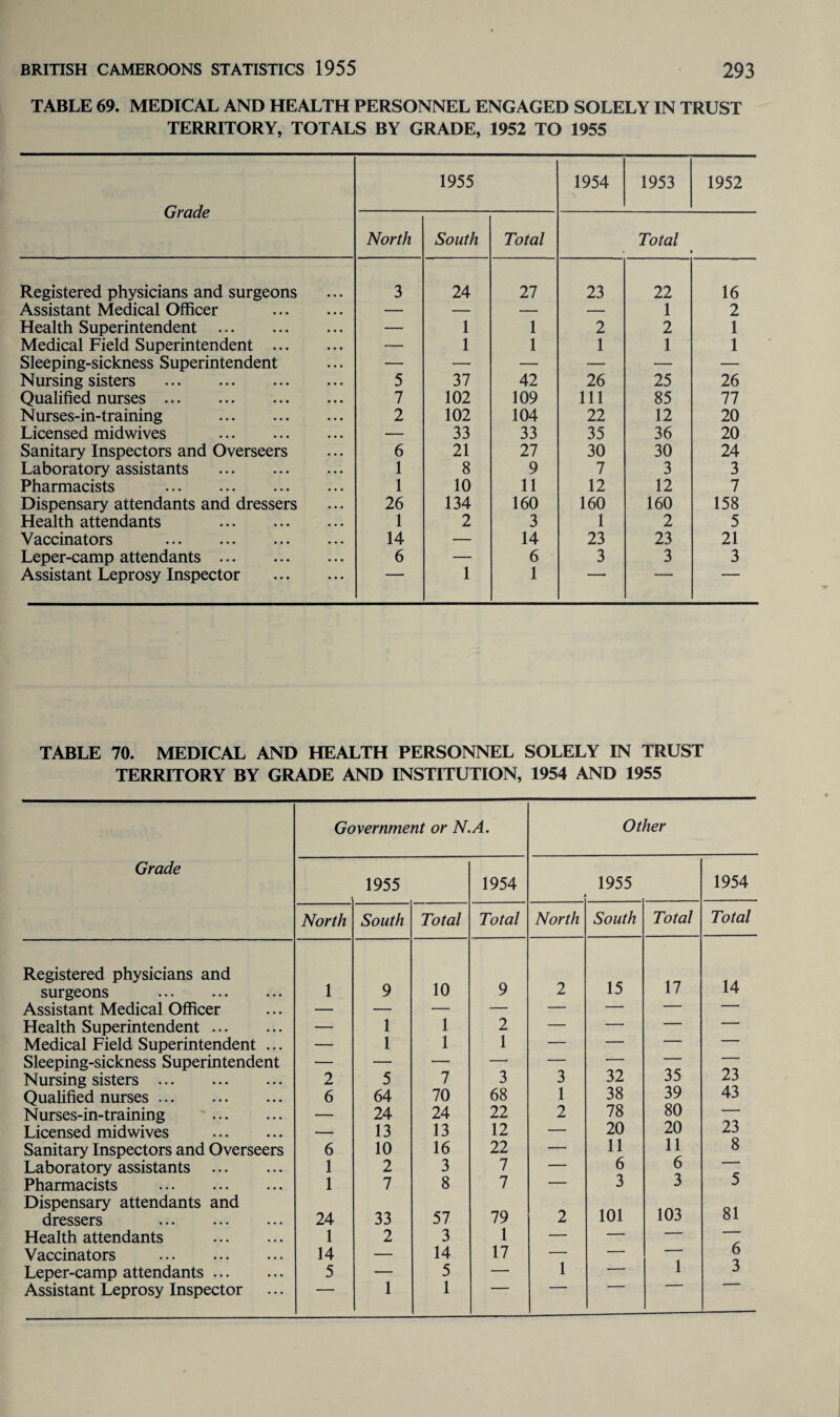 TABLE 69. MEDICAL AND HEALTH PERSONNEL ENGAGED SOLELY IN TRUST TERRITORY, TOTALS BY GRADE, 1952 TO 1955 Grade 1955 1954 1953 1952 North South Total Total f Registered physicians and surgeons 3 24 27 23 22 16 Assistant Medical Officer . — — — — 1 2 Health Superintendent . — 1 1 2 2 1 Medical Field Superintendent . — 1 1 1 1 1 Sleeping-sickness Superintendent — — — — — — Nursing sisters . 5 37 42 26 25 26 Qualified nurses. 7 102 109 111 85 77 Nurses-in-training . 2 102 104 22 12 20 Licensed midwives . — 33 33 35 36 20 Sanitary Inspectors and Overseers 6 21 27 30 30 24 Laboratory assistants . 1 8 9 7 3 3 Pharmacists . 1 10 11 12 12 7 Dispensary attendants and dressers 26 134 160 160 160 158 Health attendants . 1 2 3 1 2 5 Vaccinators . 14 — 14 23 23 21 Leper-camp attendants. 6 — 6 3 3 3 Assistant Leprosy Inspector . 1 1 TABLE 70. MEDICAL AND HEALTH PERSONNEL SOLELY IN TRUST TERRITORY BY GRADE AND INSTITUTION, 1954 AND 1955 Government or N.A. Other Grade 1955 1954 1955 1954 North South Total Total North South Total Total Registered physicians and surgeons . 1 9 10 9 2 15 17 14 Assistant Medical Officer — — — — — — — -■ Health Superintendent. — 1 1 2 — — — — Medical Field Superintendent ... — 1 1 1 — — — — Sleeping-sickness Superintendent •— — — — — — — — Nursing sisters . 2 5 7 3 3 32 35 23 Qualified nurses. 6 64 70 68 1 38 39 43 Nurses-in-training . — 24 24 22 2 78 80 — Licensed midwives . — 13 13 12 — 20 20 23 Sanitary Inspectors and Overseers 6 10 16 22 — 11 11 8 Laboratory assistants . 1 2 3 7 — 6 6 Pharmacists . 1 7 8 7 — 3 3 5 Dispensary attendants and dressers . 24 33 57 79 2 101 103 81 Health attendants . 1 2 3 1 — -— — Vaccinators . 14 — 14 17 — — 1 6 Leper-camp attendants. 5 — 5 — 1 — 3