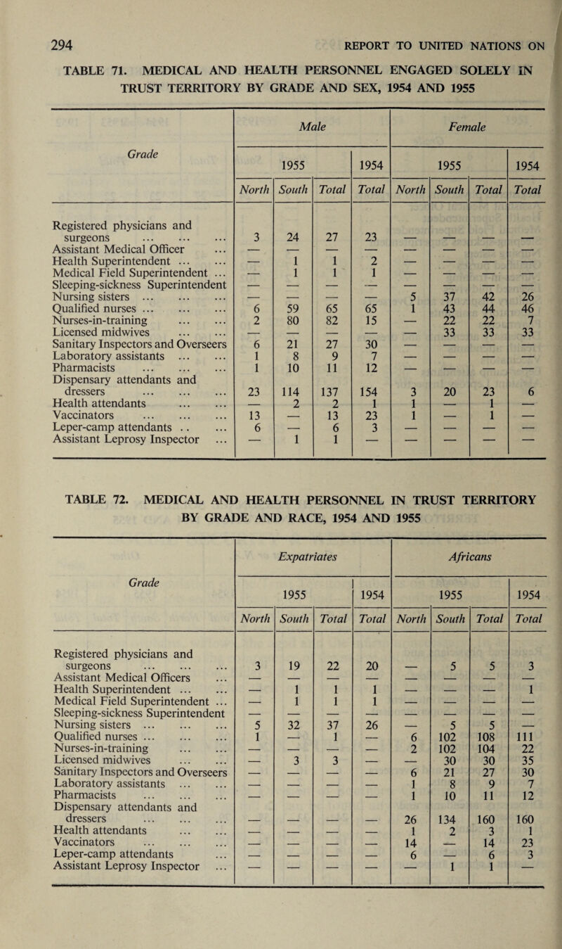 TABLE 71. MEDICAL AND HEALTH PERSONNEL ENGAGED SOLELY IN TRUST TERRITORY BY GRADE AND SEX, 1954 AND 1955 Male Female Grade 1955 1954 1955 1954 North South Total Total North South Total Total Registered physicians and surgeons . 3 24 27 23 Assistant Medical Officer Health Superintendent. — 1 1 2 — — — — Medical Field Superintendent ... •— 1 1 1 — — — — Sleeping-sickness Superintendent Nursing sisters . — — — — 5 37 42 26 Qualified nurses. 6 59 65 65 1 43 44 46 Nurses-in-training . 2 80 82 15 — 22 22 7 Licensed midwives . — — — — — 33 33 33 Sanitary Inspectors and Overseers 6 21 27 30 — — ■— — Laboratory assistants . 1 8 9 7 — — — — Pharmacists . 1 10 11 12 — — — — Dispensary attendants and dressers . 23 114 137 154 3 20 23 6 Health attendants . — 2 2 1 1 — 1 — Vaccinators . 13 — 13 23 1 — 1 — Leper-camp attendants. 6 — 6 3 — — — — Assistant Leprosy Inspector 1 1 1 — ■ ' 1 TABLE 72. MEDICAL AND HEALTH PERSONNEL IN TRUST TERRITORY BY GRADE AND RACE, 1954 AND 1955 Expatriates Africans Grade 1955 1954 1955 1954 North South Total Total North South Total Total Registered physicians and surgeons . 3 19 22 20 5 5 3 Assistant Medical Officers — — — — — — — — Health Superintendent. — 1 1 1 — — — 1 Medical Field Superintendent ... — 1 1 1 — — — — Sleeping-sickness Superintendent Nursing sisters . 5 32 37 26 — 5 5 — Qualified nurses. 1 — 1 — 6 102 108 Ill Nurses-in-training . — — — — 2 102 104 22 Licensed midwives — 3 3 — — 30 30 35 Sanitary Inspectors and Overseers — — — — 6 21 27 30 Laboratory assistants . — — — — 1 8 9 7 Pharmacists . — — — — 1 10 11 12 Dispensary attendants and dressers . 26 134 160 160 Health attendants . _ _ _ _ 1 2 3 1 Vaccinators . — — — — 14 — 14 23 Leper-camp attendants — — — — 6 — 6 3