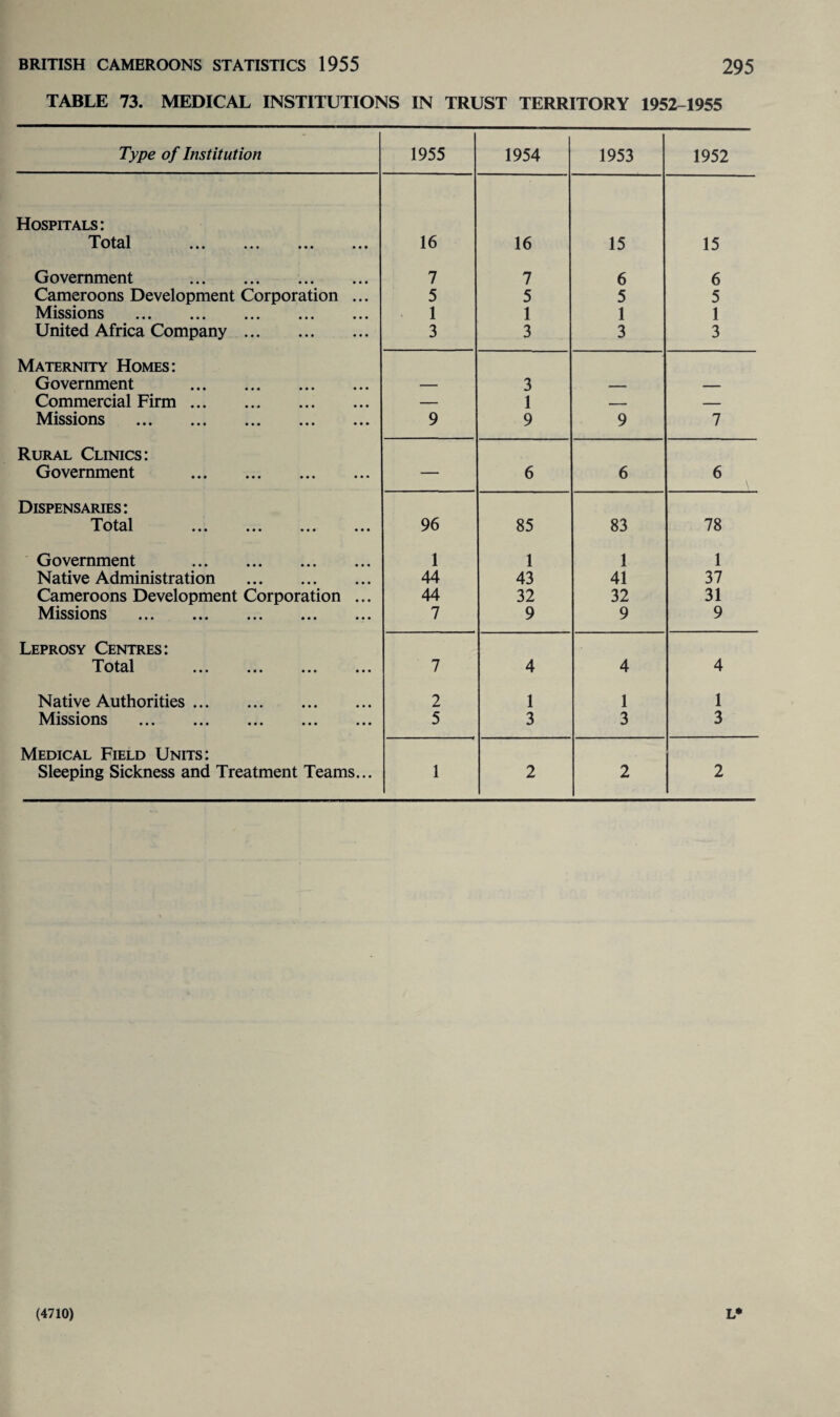 TABLE 73. MEDICAL INSTITUTIONS IN TRUST TERRITORY 1952-1955 Type of Institution 1955 1954 1953 1952 Hospitals: Total ... ... ... ... 16 16 15 15 Government . 7 7 6 6 Cameroons Development Corporation ... 5 5 5 5 Missions . 1 1 1 1 United Africa Company. 3 3 3 3 Maternity Homes: Government . — 3 _ _ Commercial Firm. — 1 — — Missions ••• •*« • • • 9 9 9 7 Rural Clinics: Government . — 6 6 6 Dispensaries: Total ... ... ... ... 96 85 83 78 Government . 1 1 1 1 Native Administration . 44 43 41 37 Cameroons Development Corporation ... 44 32 32 31 Missions . 7 9 9 9 Leprosy Centres: Total ... ... ... ... 7 4 4 4 Native Authorities. 2 1 1 1 Missions . 5 3 3 3 Medical Field Units: Sleeping Sickness and Treatment Teams... 1 2 2 2 (4710) L*
