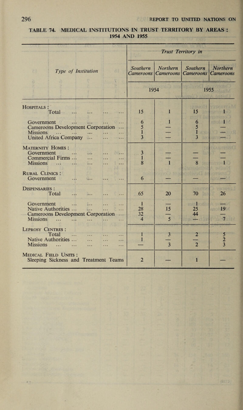TABLE 74. MEDICAL INSTITUTIONS IN TRUST TERRITORY BY AREAS : 1954 AND 1955 Type of Institution ' \ .... — Trust Territory in Southern Cameroons Northern Cameroons Southern Cameroons Northern Cameroons 1954 1955 Hospitals : Total . 15 1 15 1 Government . 6 1 6 1 Cameroons Development Corporation ... 5 — 5 — Missions .. 1 — 1 — United Africa Company. 3 — 3 — Maternity Homes : Government . 3 — — — Commercial Firms. 1 — — — Missions . 8 1 8 1 Rural Clinics : Government . 6 — — — Dispensaries : Total 65 20 70 26 Government . 1 _ 1 _ Native Authorities. 28 15 25 19 Cameroons Development Corporation ... 32 — 44 — Missions; . 4 5 — 7 Leprosy Centres : Total . 1 3 2 5 Native Authorities. 1 — — 2 Missions . — 3 2 3 Medical Field Units : Sleeping Sickness and Treatment Teams 2 — 1 —