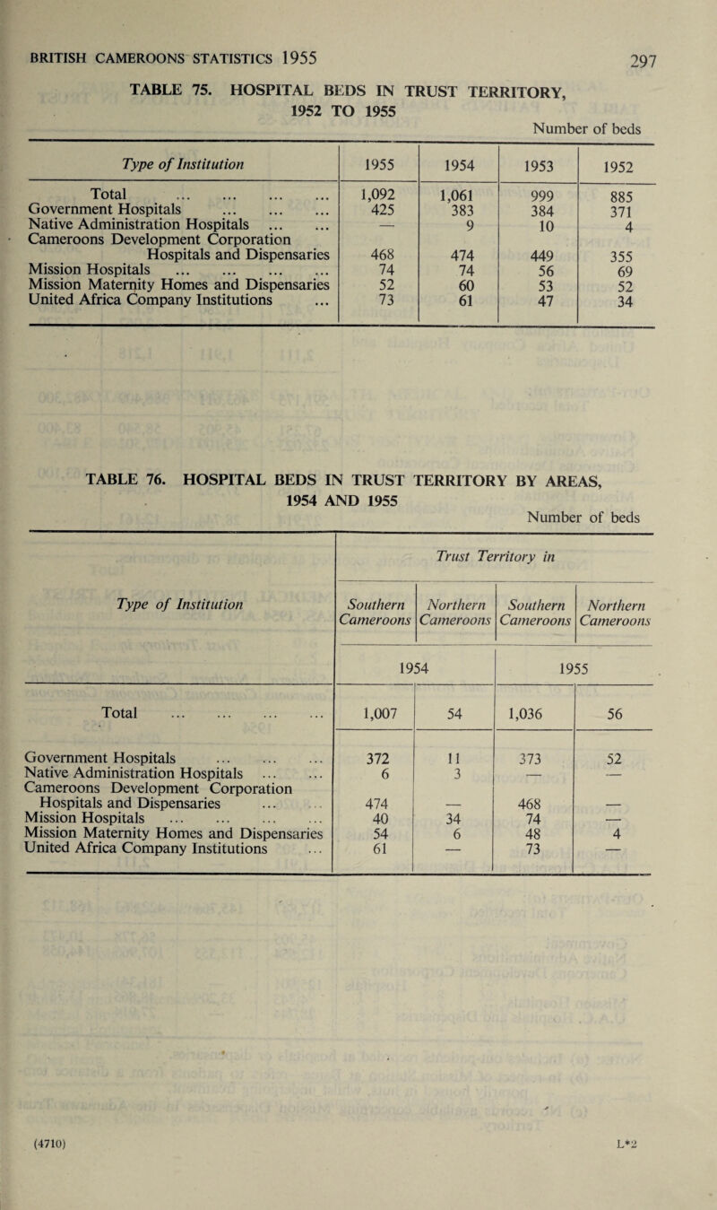 TABLE 75. HOSPITAL BEDS IN TRUST TERRITORY, 1952 TO 1955 Number of beds Type of Institution 1955 1954 1953 1952 Total . 1,092 1,061 999 885 Government Hospitals . 425 383 384 371 Native Administration Hospitals . — 9 10 4 Cameroons Development Corporation Hospitals and Dispensaries 468 474 449 355 Mission Hospitals . 74 74 56 69 Mission Maternity Homes and Dispensaries 52 60 53 52 United Africa Company Institutions 73 61 47 34 TABLE 76. HOSPITAL BEDS IN TRUST TERRITORY 1954 AND 1955 BY AREAS, Number of beds Type of Institution Trust Territory in Southern Cameroons Northern Cameroons Southern Cameroons Northern Cameroons 1954 1955 Total . 1,007 54 1,036 56 Government Hospitals 372 11 373 52 Native Administration Hospitals . 6 3 — — Cameroons Development Corporation Hospitals and Dispensaries 474 — 468 — Mission Hospitals . 40 34 74 — Mission Maternity Homes and Dispensaries 54 6 48 4 United Africa Company Institutions 61 1 73 ' (4710) L*2