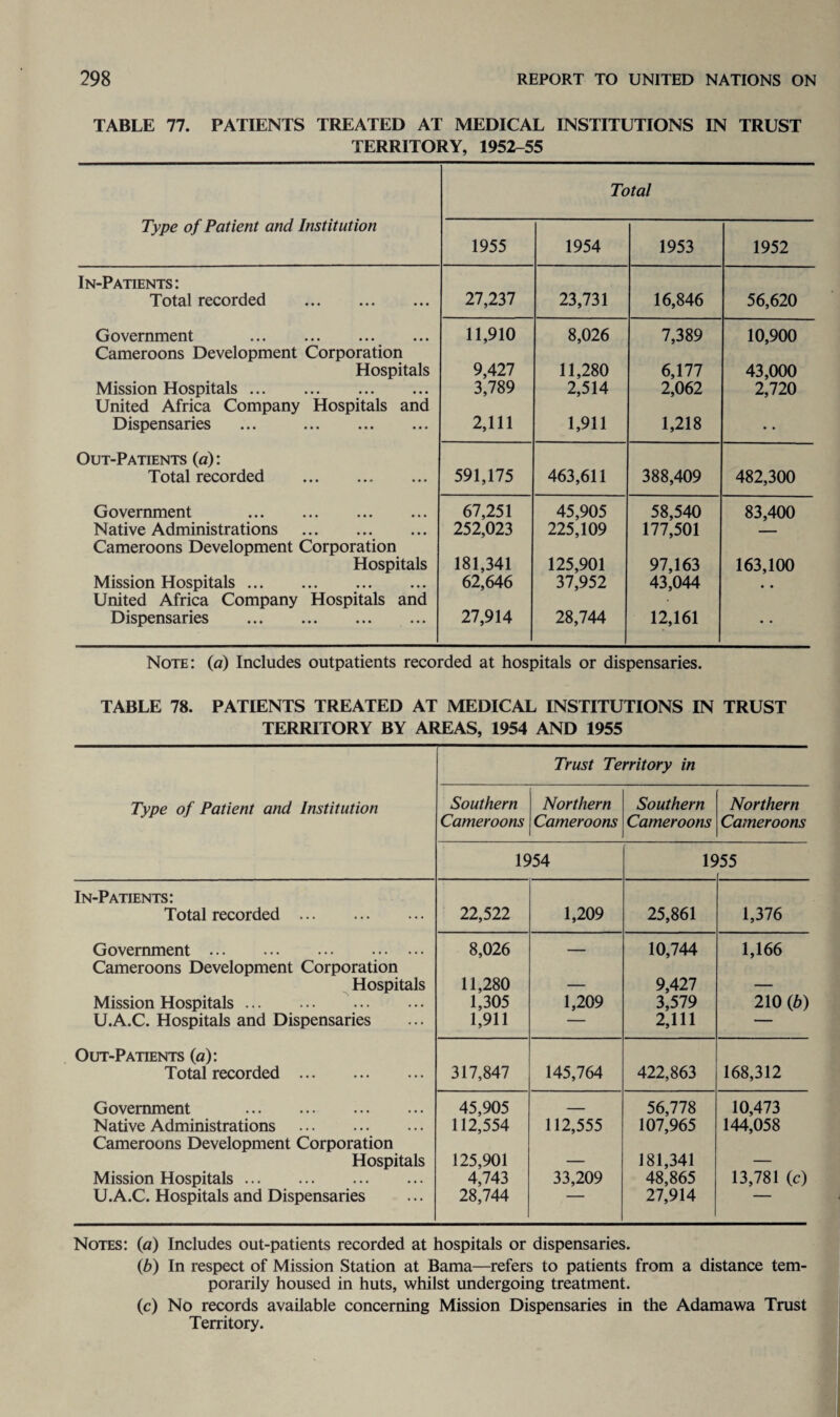 TABLE 77. PATIENTS TREATED AT MEDICAL INSTITUTIONS IN TRUST TERRITORY, 1952-55 Type of Patient and Institution Total 1955 1954 1953 1952 In-Patients: Total recorded . 27,237 23,731 16,846 56,620 Government . Cameroons Development Corporation Hospitals Mission Hospitals. United Africa Company Hospitals and Dispensaries ... . 11,910 9,427 3,789 2,111 8,026 11,280 2,514 1,911 7,389 6,177 2,062 1,218 10,900 43,000 2,720 Out-Patients (a): Total recorded . 591,175 463,611 388,409 482,300 Government . Native Administrations . Cameroons Development Corporation Hospitals Mission Hospitals. United Africa Company Hospitals and Dispensaries . 67,251 252,023 181,341 62,646 27,914 45,905 225,109 125,901 37,952 28,744 58,540 177,501 97,163 43,044 12,161 83,400 163,100 Note: (a) Includes outpatients recorded at hospitals or dispensaries. TABLE 78. PATIENTS TREATED AT MEDICAL INSTITUTIONS IN TRUST TERRITORY BY AREAS, 1954 AND 1955 Trust Territory in Type of Patient and Institution Southern Cameroons Northern Cameroons Southern Cameroons Northern Cameroons 1954 IS >55 In-Patients: Total recorded . 22,522 1,209 25,861 1,376 Government. Cameroons Development Corporation 8,026 — 10,744 1,166 Hospitals 11,280 — 9,427 — Mission Hospitals. 1,305 1,209 3,579 210 (<b) U.A.C. Hospitals and Dispensaries 1,911 — 2,111 — Out-Patients (a): Total recorded . 317,847 145,764 422,863 168,312 Government . 45,905 _ 56,778 10,473 Native Administrations . Cameroons Development Corporation 112,554 112,555 107,965 144,058 Hospitals 125,901 — 181,341 — Mission Hospitals. 4,743 33,209 48,865 13,781 (c) U.A.C. Hospitals and Dispensaries 28,744 ——~ 27,914 Notes: (a) Includes out-patients recorded at hospitals or dispensaries. (b) In respect of Mission Station at Bama—refers to patients from a distance tem¬ porarily housed in huts, whilst undergoing treatment. (c) No records available concerning Mission Dispensaries in the Adamawa Trust Territory.