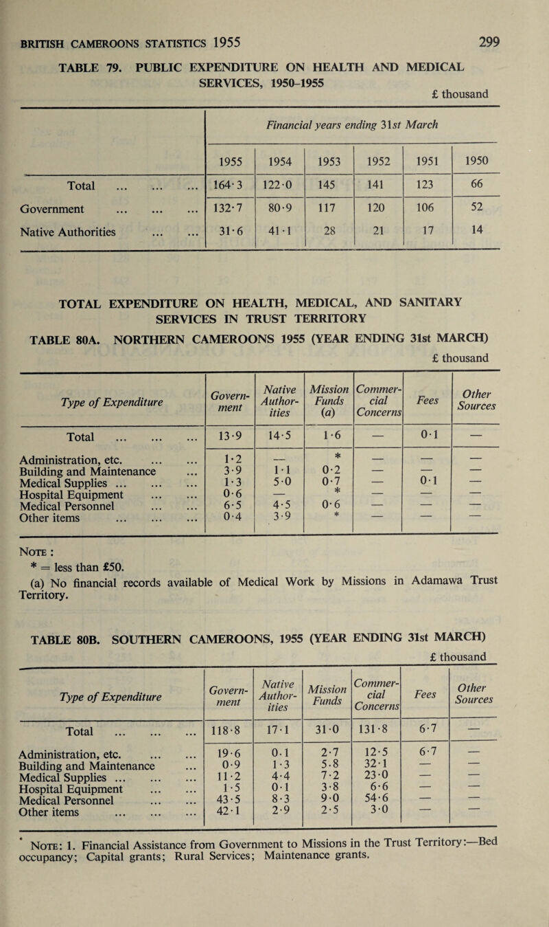 TABLE 79. PUBLIC EXPENDITURE ON HEALTH AND MEDICAL SERVICES, 1950-1955 £ thousand Financial years ending 31s/ March 1955 1954 1953 1952 1951 1950 Total ... ... ... 164-3 122-0 145 141 123 66 Government . 132-7 80-9 117 120 106 52 Native Authorities . 31-6 41-1 28 21 17 14 TOTAL EXPENDITURE ON HEALTH, MEDICAL, AND SANITARY SERVICES IN TRUST TERRITORY TABLE 80A. NORTHERN CAMEROONS 1955 (YEAR ENDING 31st MARCH) £ thousand Type of Expenditure Govern¬ ment Native Author¬ ities Mission Funds (a) Commer¬ cial Concerns Fees Other Sources Total ... ... ... 13-9 14-5 1-6 — 0-1 — Administration, etc. . 1-2 — * — — — Building and Maintenance 3-9 11 0-2 — — — Medical Supplies. 1-3 5-0 0-7 — 01 — Hospital Equipment . 0-6 — * — — — Medical Personnel . 6-5 4-5 0 6 — — — Other items . 0-4 3-9 * Note : * = less than £50. (a) No financial records available of Medical Work by Missions in Adamawa Trust Territory. TABLE 80B. SOUTHERN CAMEROONS, 1955 (YEAR ENDING 31st MARCH) £ thousand Type of Expenditure Govern¬ ment Native Author¬ ities Mission Funds Commer¬ cial Concerns Fees Other Sources Total ... ... ... 118-8 17-1 31 0 131-8 6-7 — Administration, etc. . 19-6 0-1 2-7 12-5 6-7 — Building and Maintenance 0-9 1-3 5-8 32-1 — — Medical Supplies. 11*2 4-4 7-2 23-0 — — Hospital Equipment . 1-5 01 3-8 6-6 — ' Medical Personnel . 43-5 8-3 90 54-6 — Other items . 42-1 2-9 2-5 3-0 Note: 1. Financial Assistance from Government to Missions in the Trust Territory: Bed occupancy; Capital grants; Rural Services; Maintenance grants.